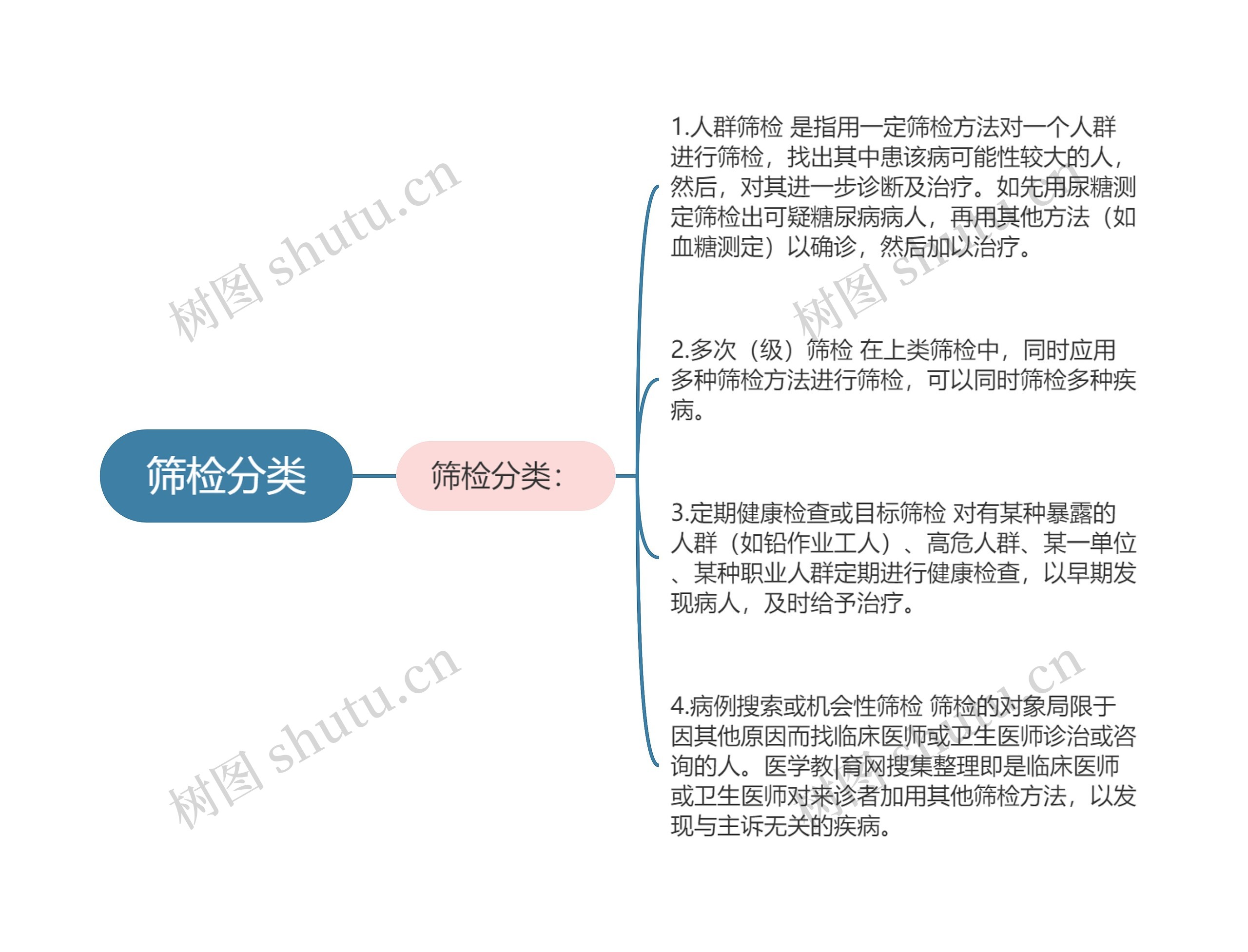 筛检分类思维导图