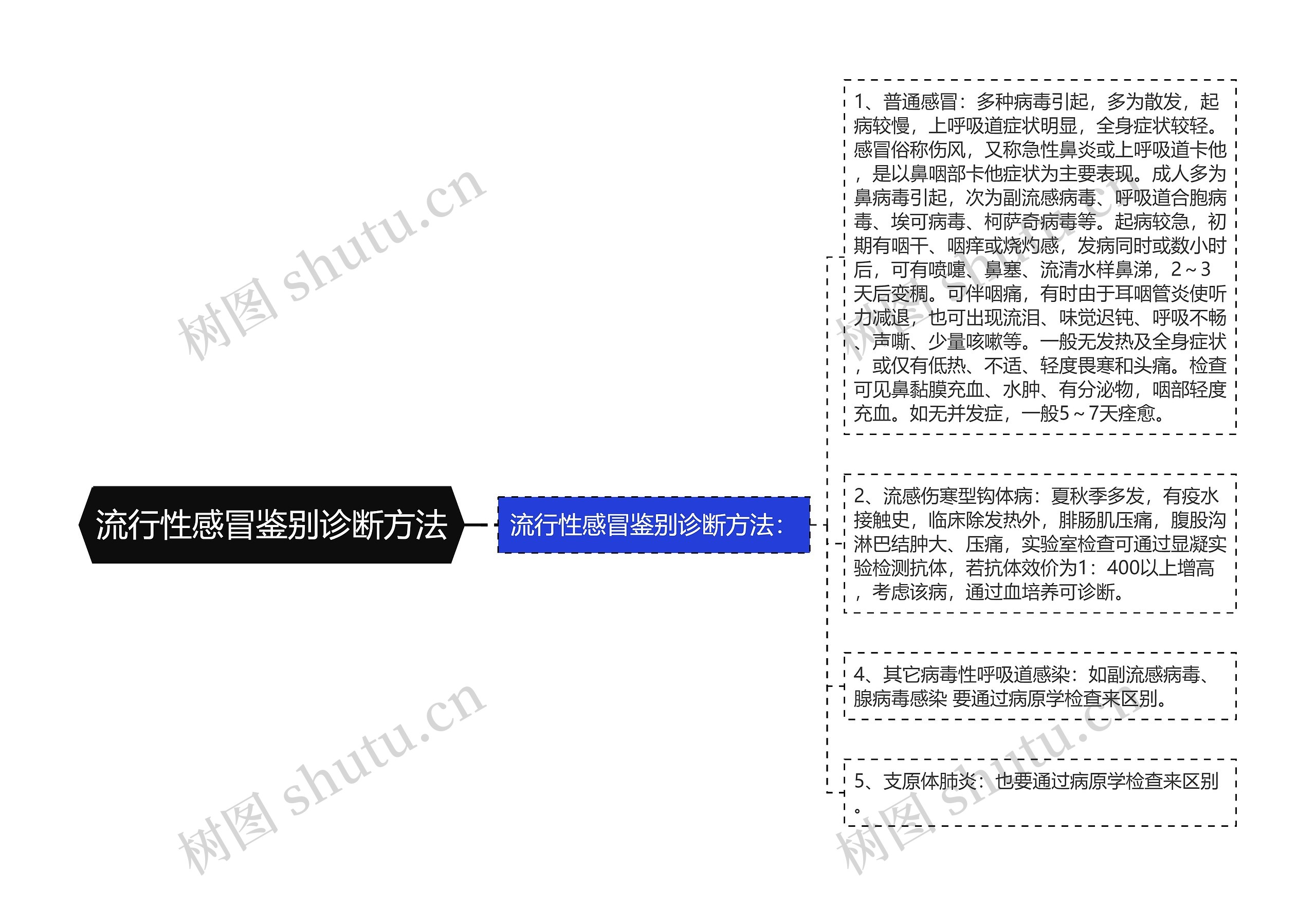 流行性感冒鉴别诊断方法思维导图