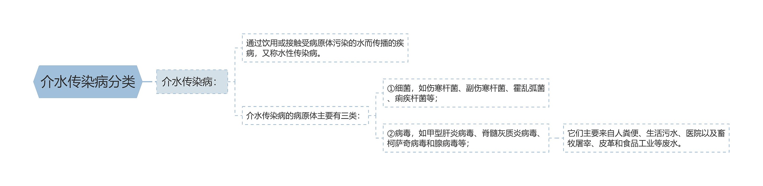 介水传染病分类思维导图