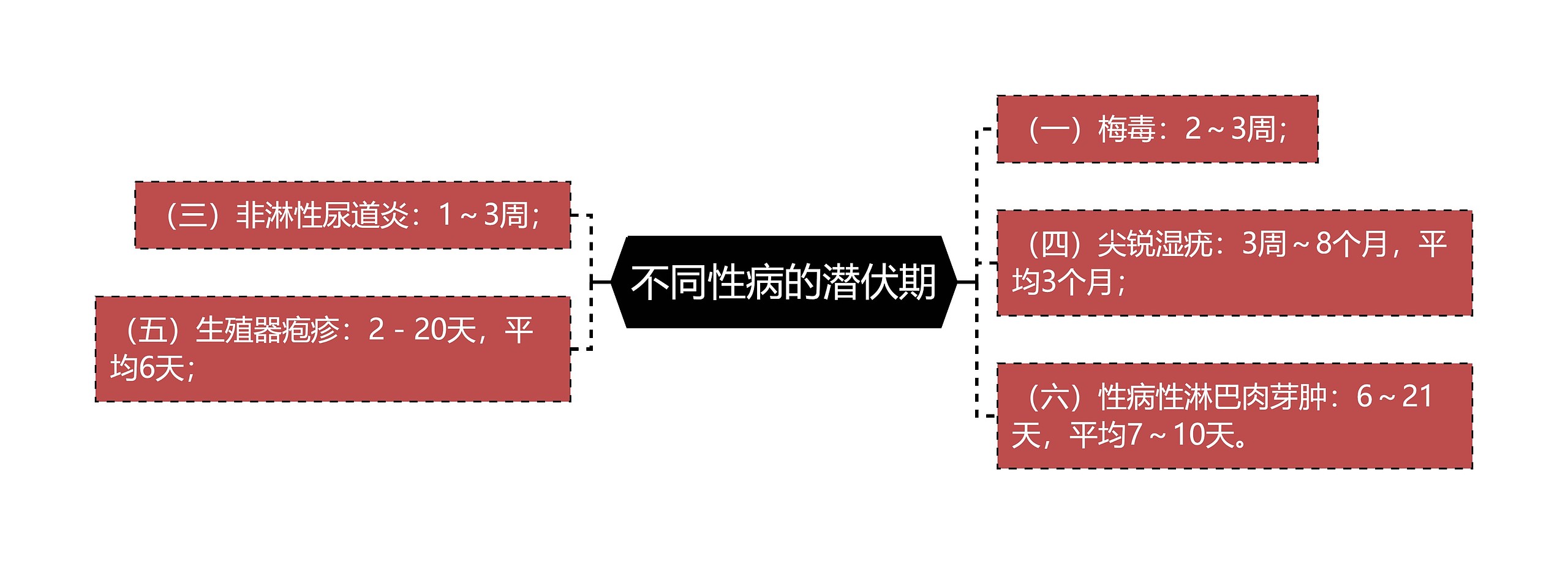 不同性病的潜伏期思维导图