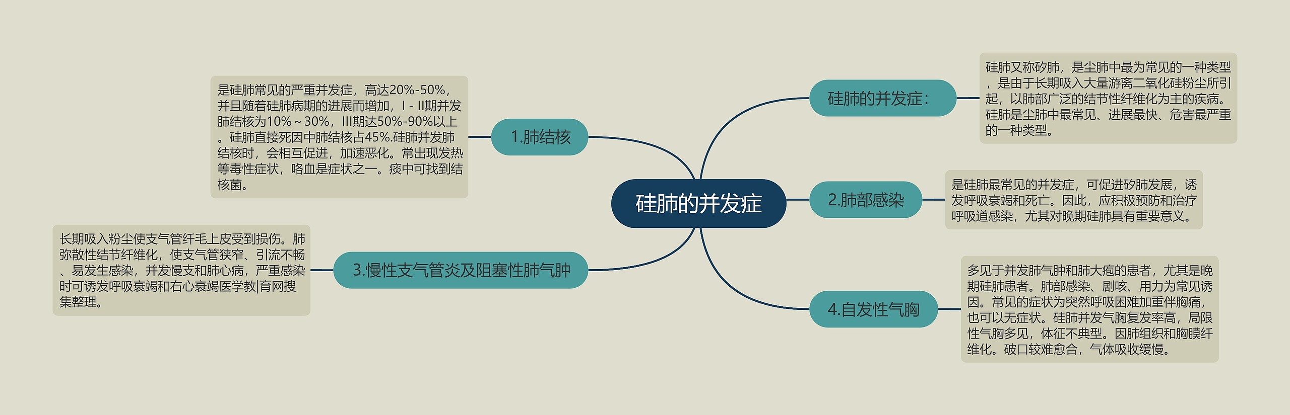 硅肺的并发症思维导图