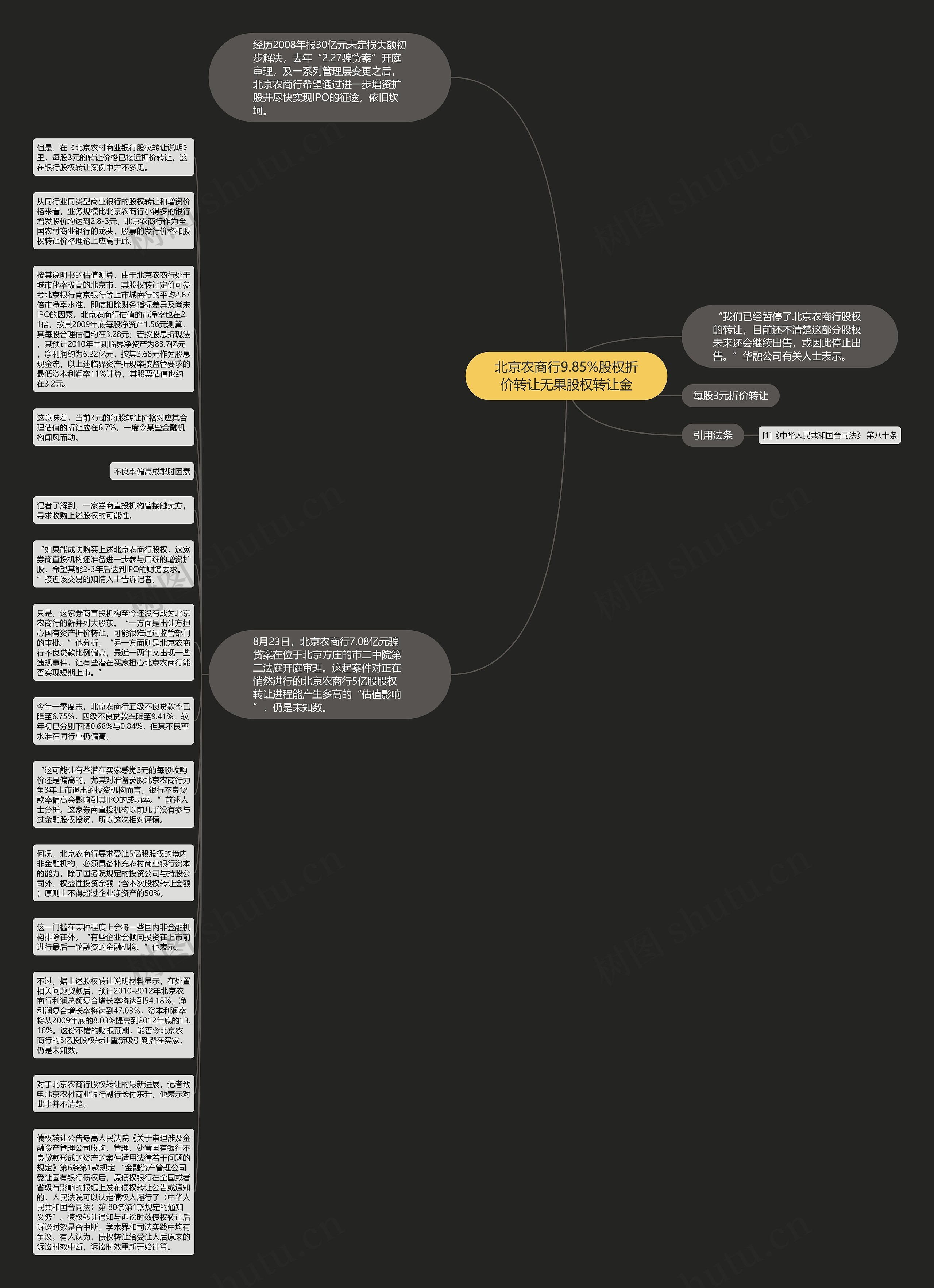 北京农商行9.85%股权折价转让无果股权转让金思维导图