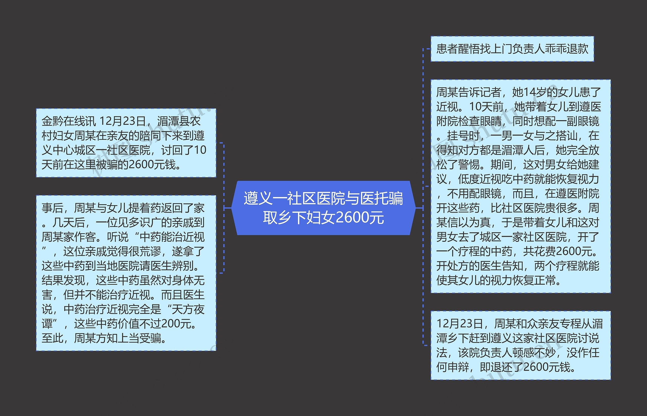 遵义一社区医院与医托骗取乡下妇女2600元思维导图