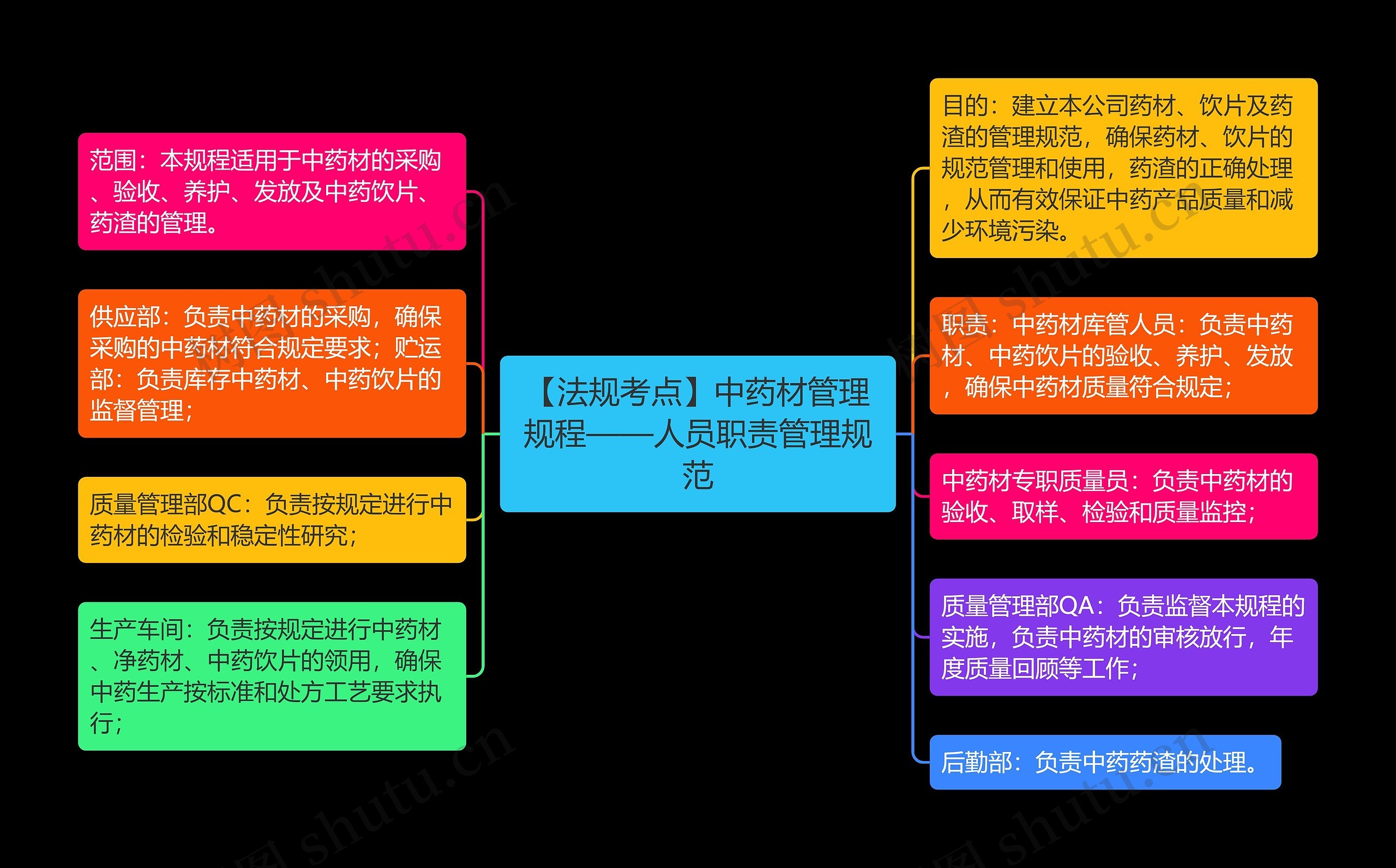 【法规考点】中药材管理规程——人员职责管理规范思维导图