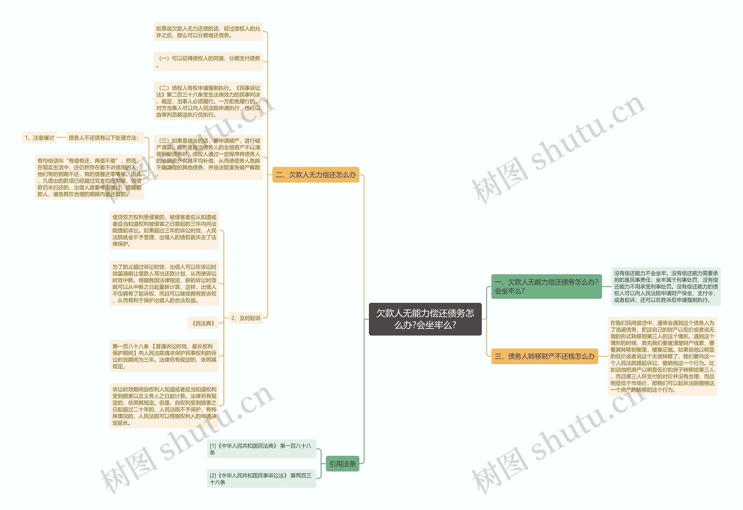 欠款人无能力偿还债务怎么办?会坐牢么?思维导图