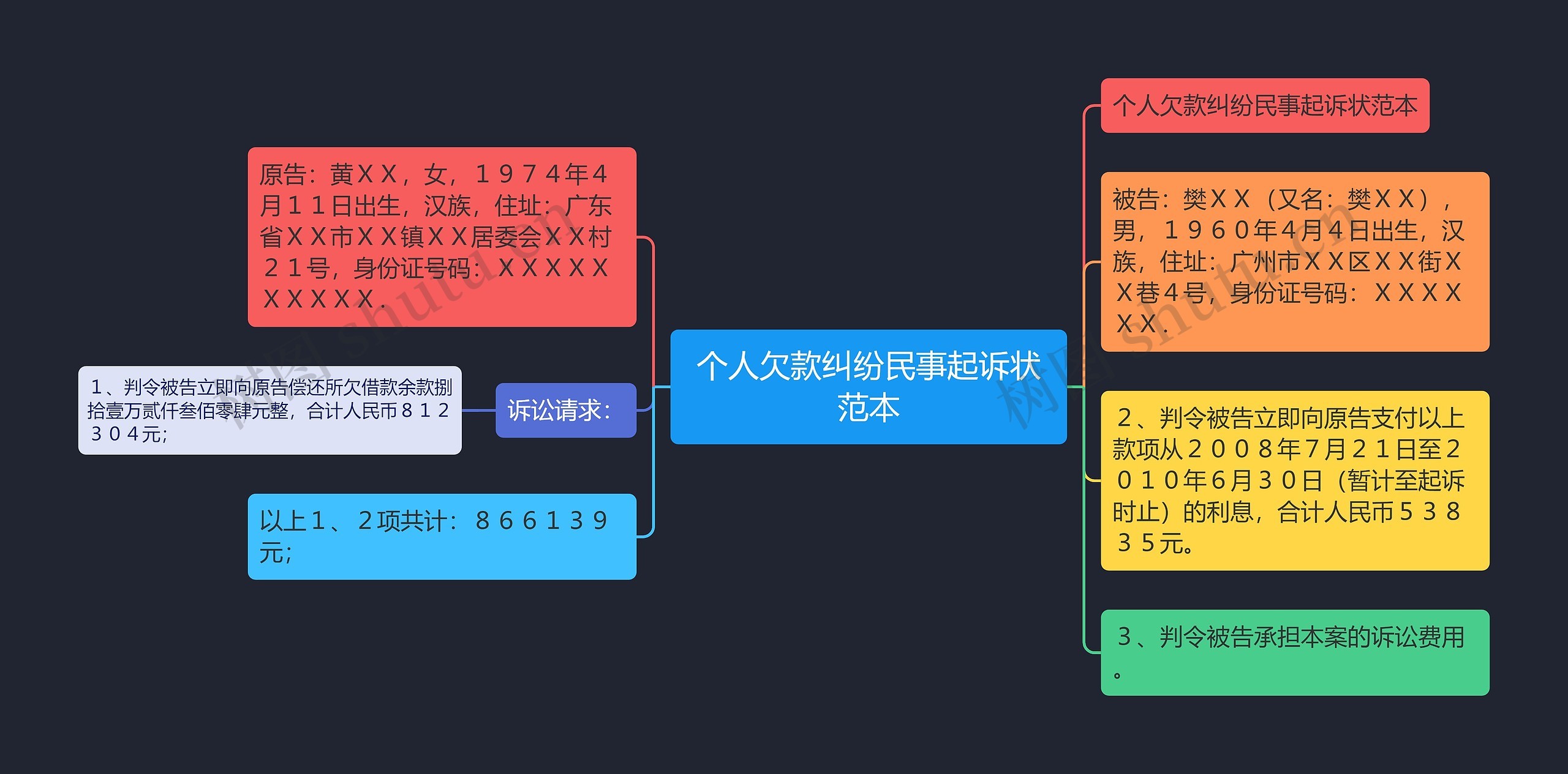 个人欠款纠纷民事起诉状范本思维导图