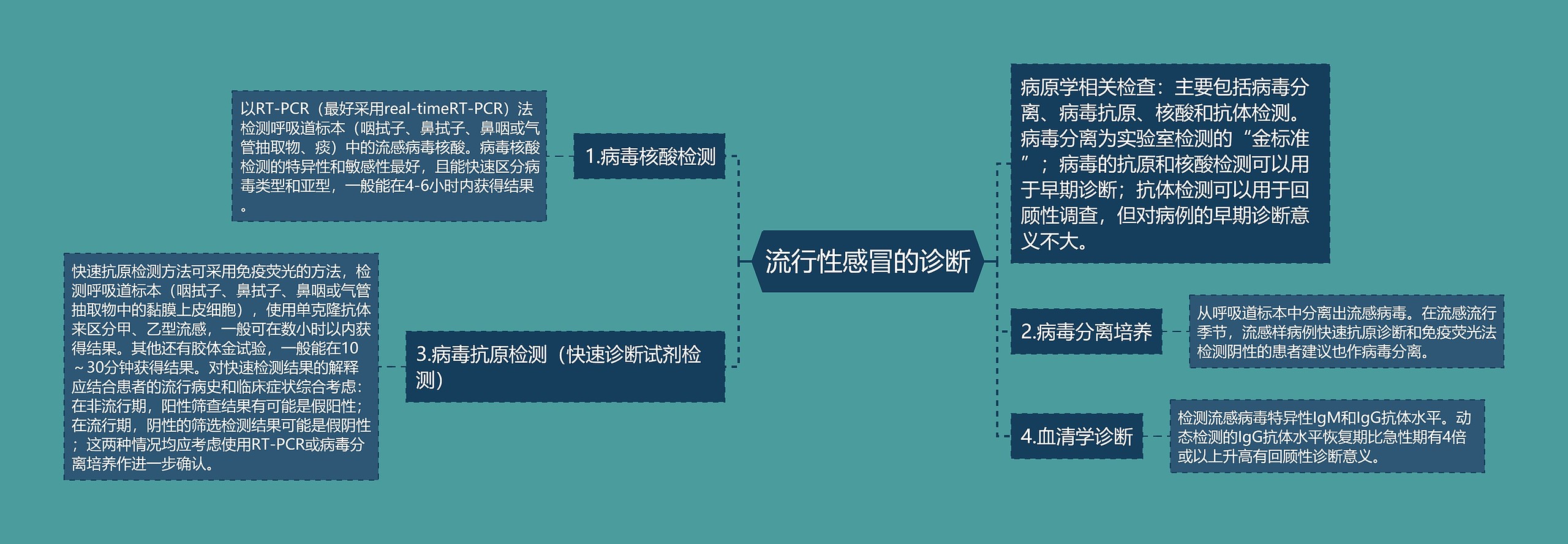 流行性感冒的诊断思维导图简介流行性感冒的诊断,根据病因,临床表现及