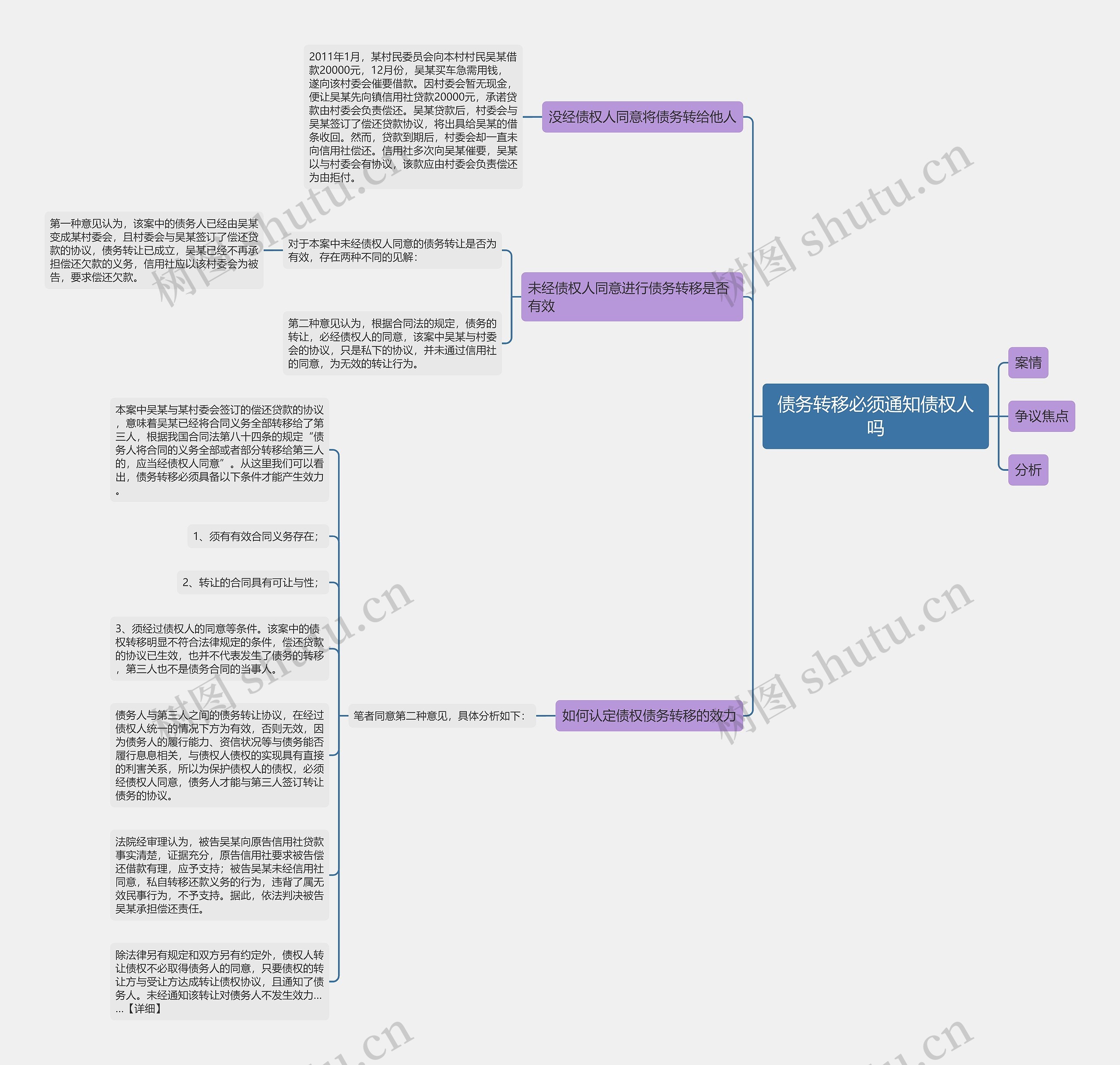 债务转移必须通知债权人吗思维导图