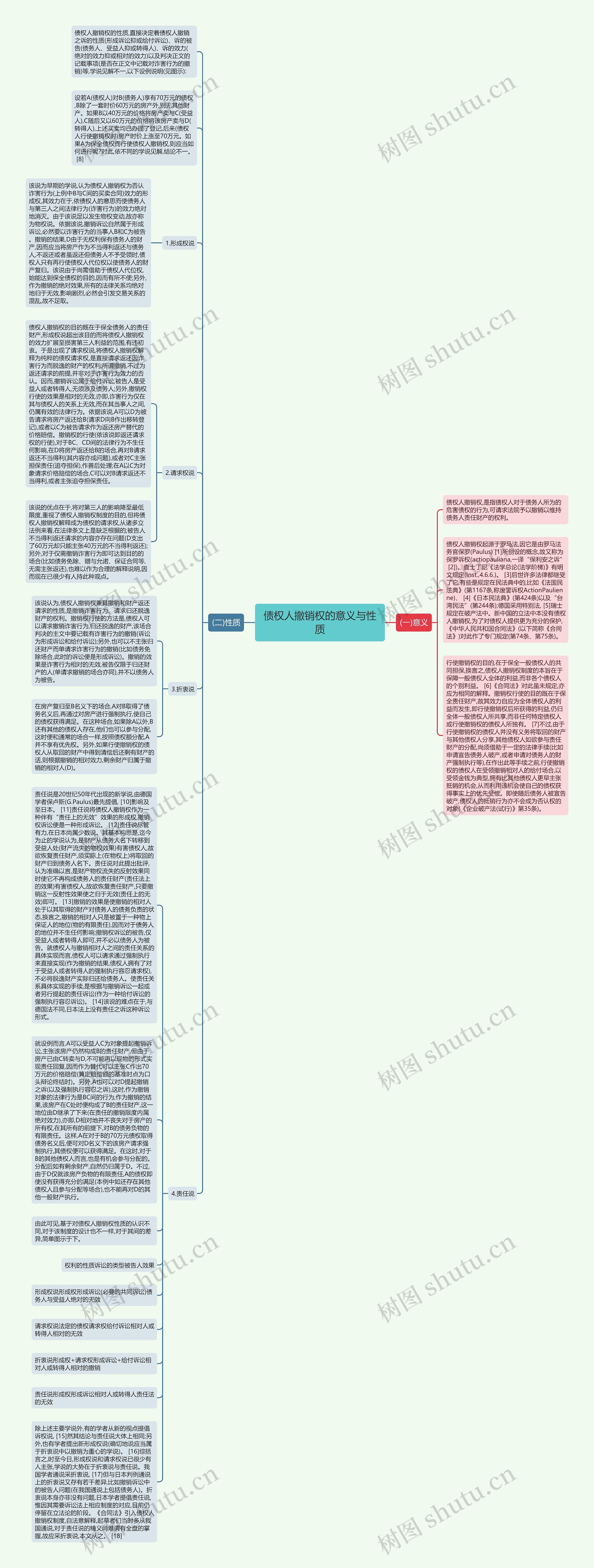 债权人撤销权的意义与性质思维导图