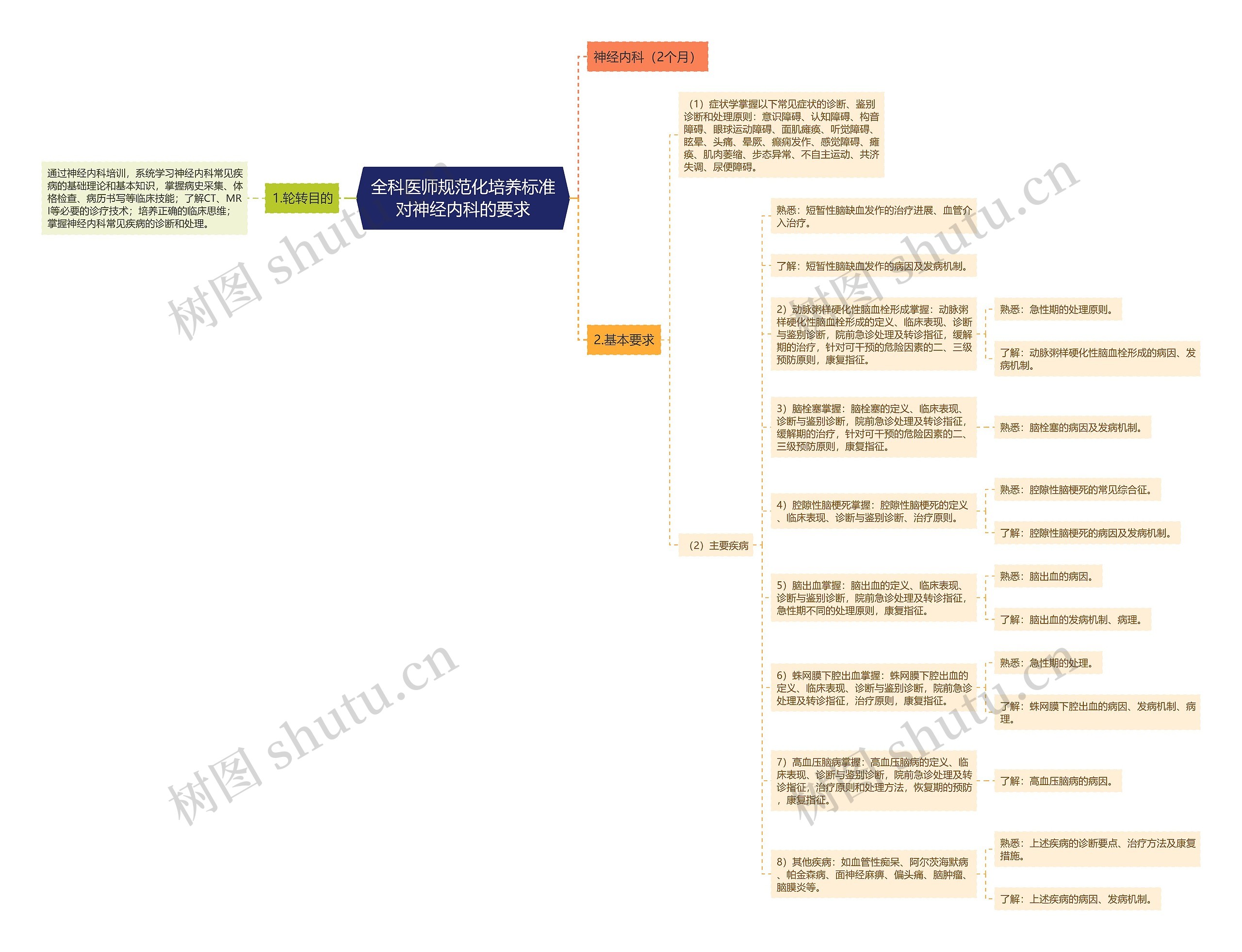 全科医师规范化培养标准对神经内科的要求思维导图
