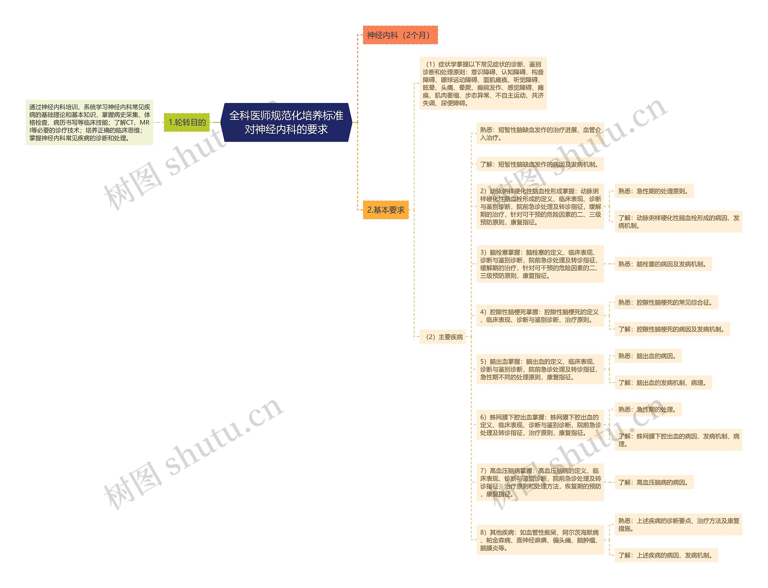 全科医师规范化培养标准对神经内科的要求 全科医师规范化培养标准对神经内科的要求