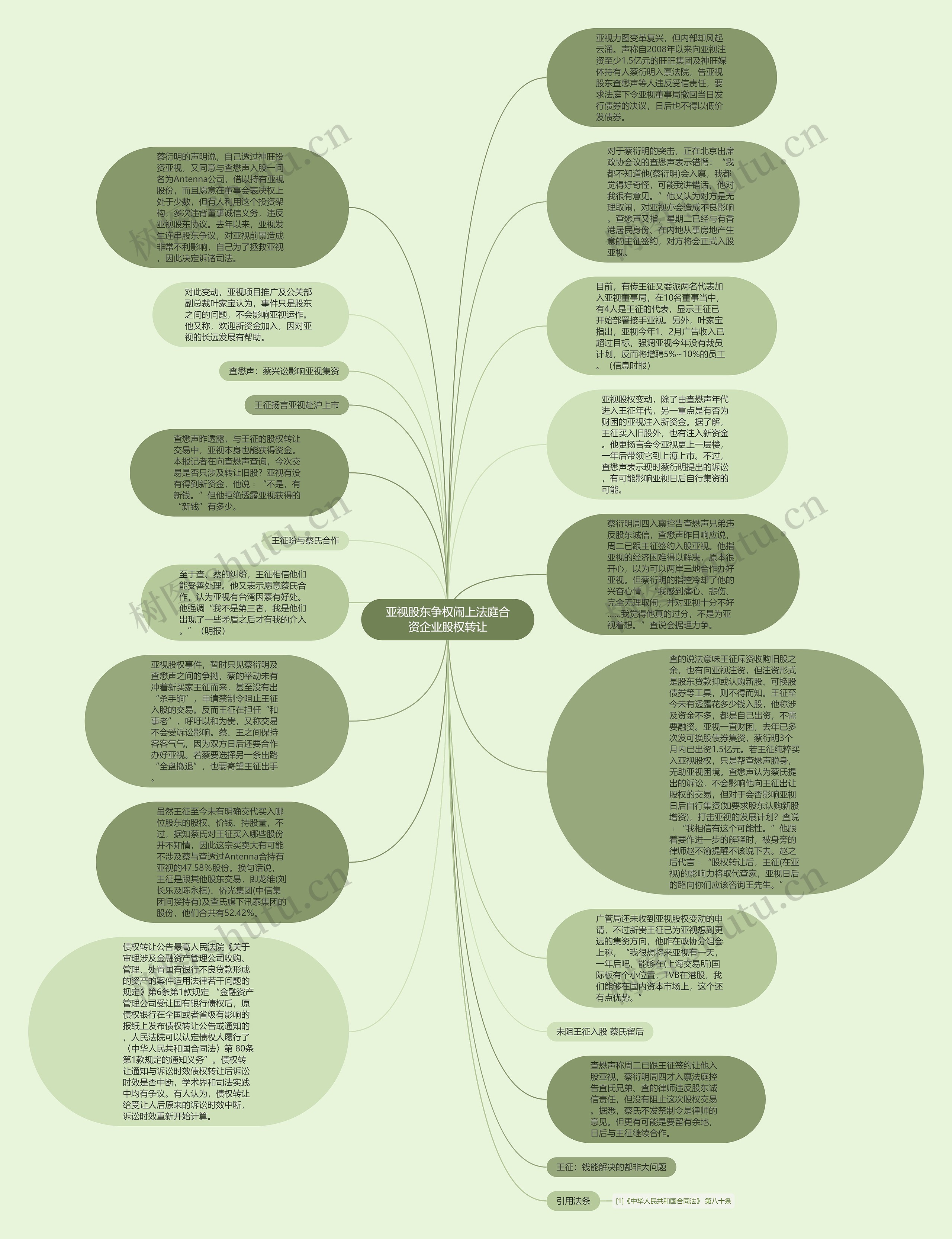 亚视股东争权闹上法庭合资企业股权转让思维导图