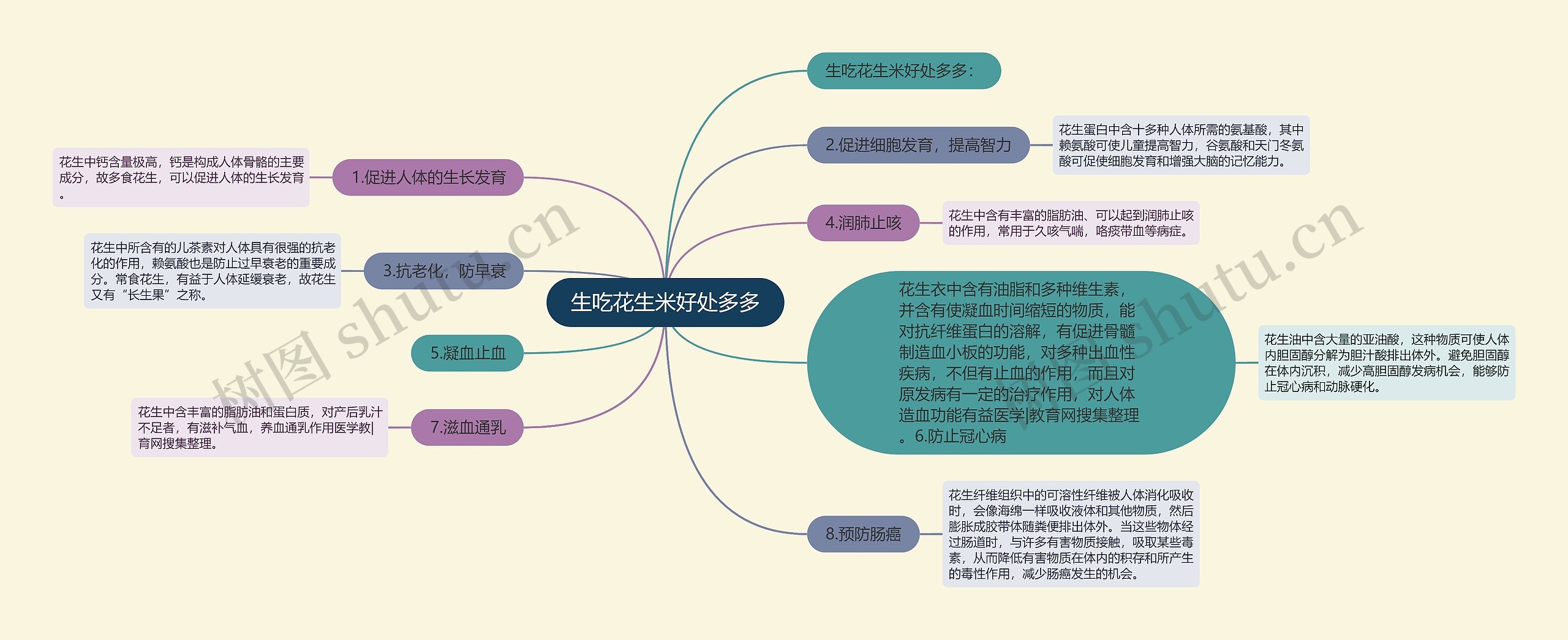 生吃花生米好处多多思维导图