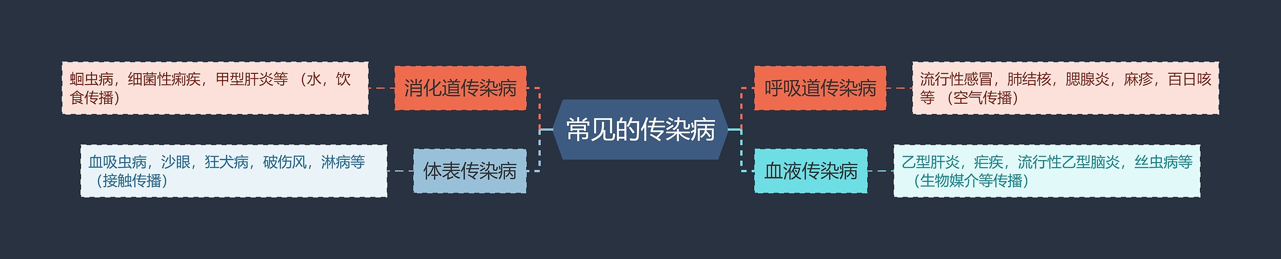 常见的传染病 常见的传染病