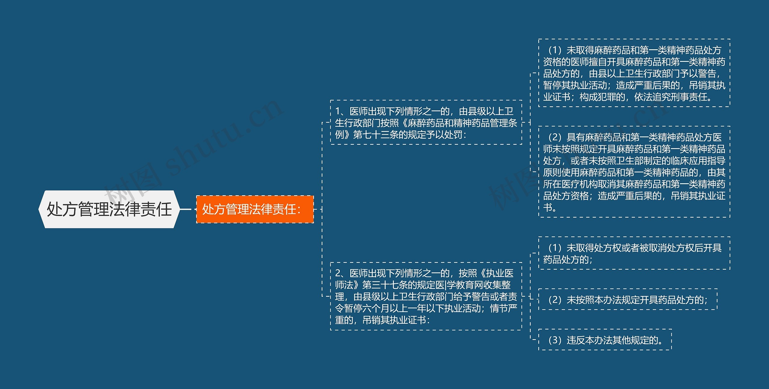 处方管理法律责任思维导图