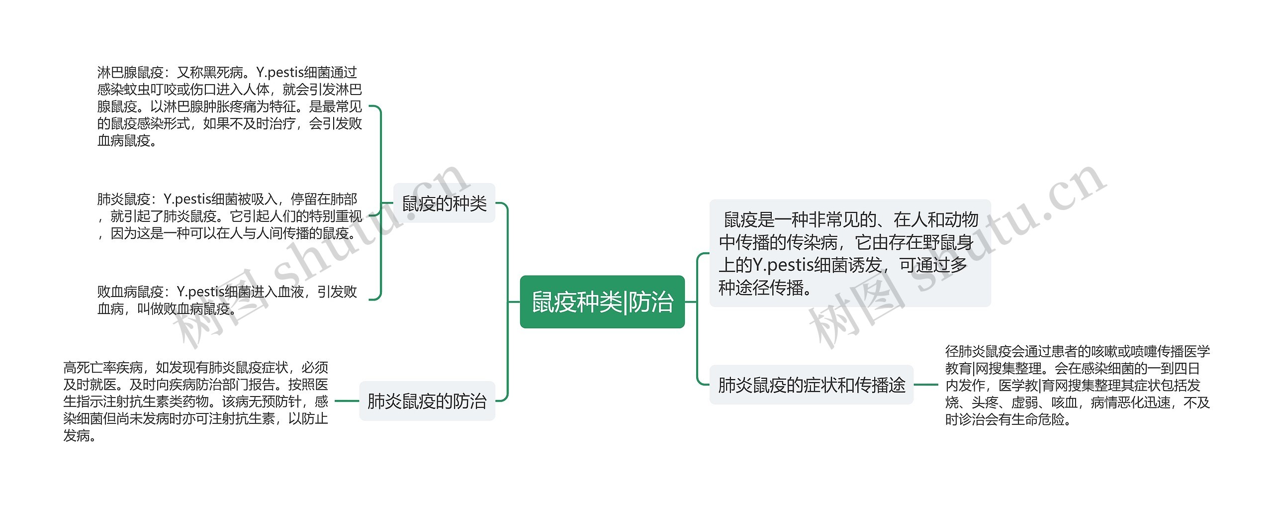 鼠疫种类|防治思维导图