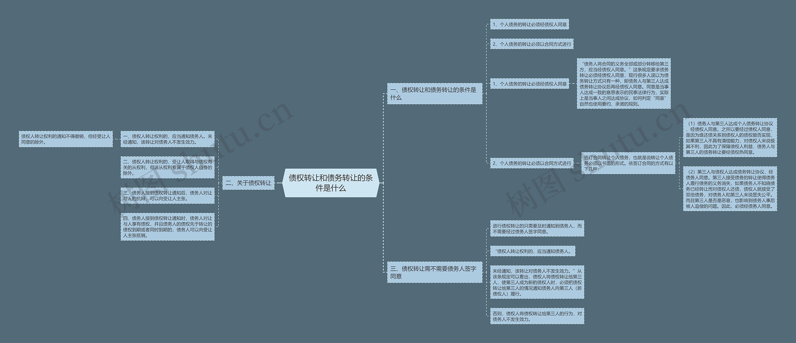 债权转让和债务转让的条件是什么思维导图