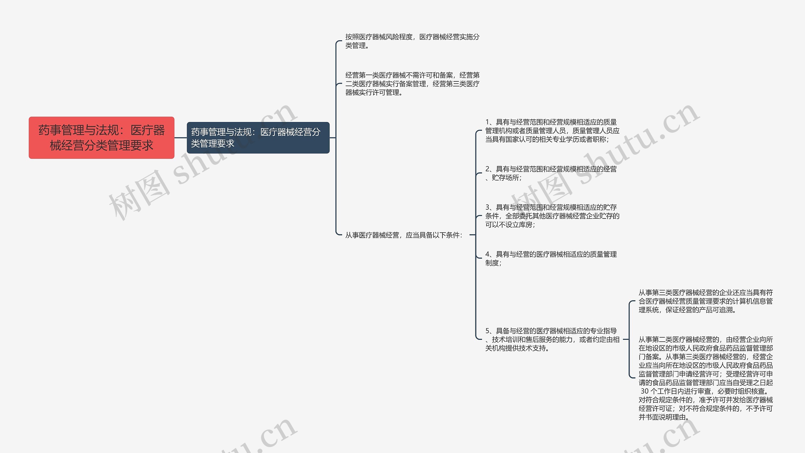 药事管理与法规：医疔器械经营分类管理要求思维导图