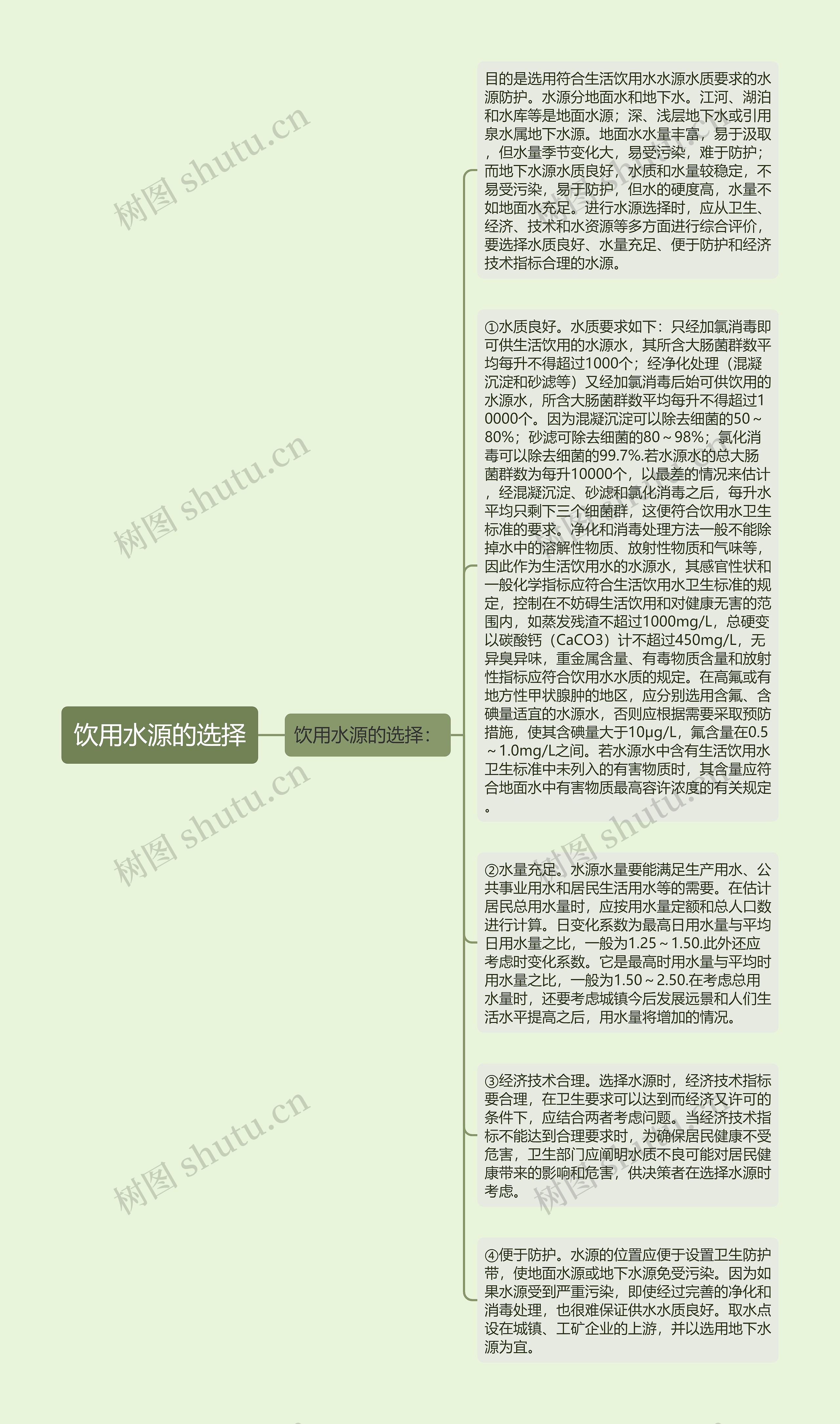 饮用水源的选择思维导图高清图 饮用水源的选择思维导图