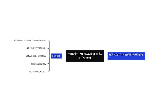 我国制定大气环境质量标准的原则