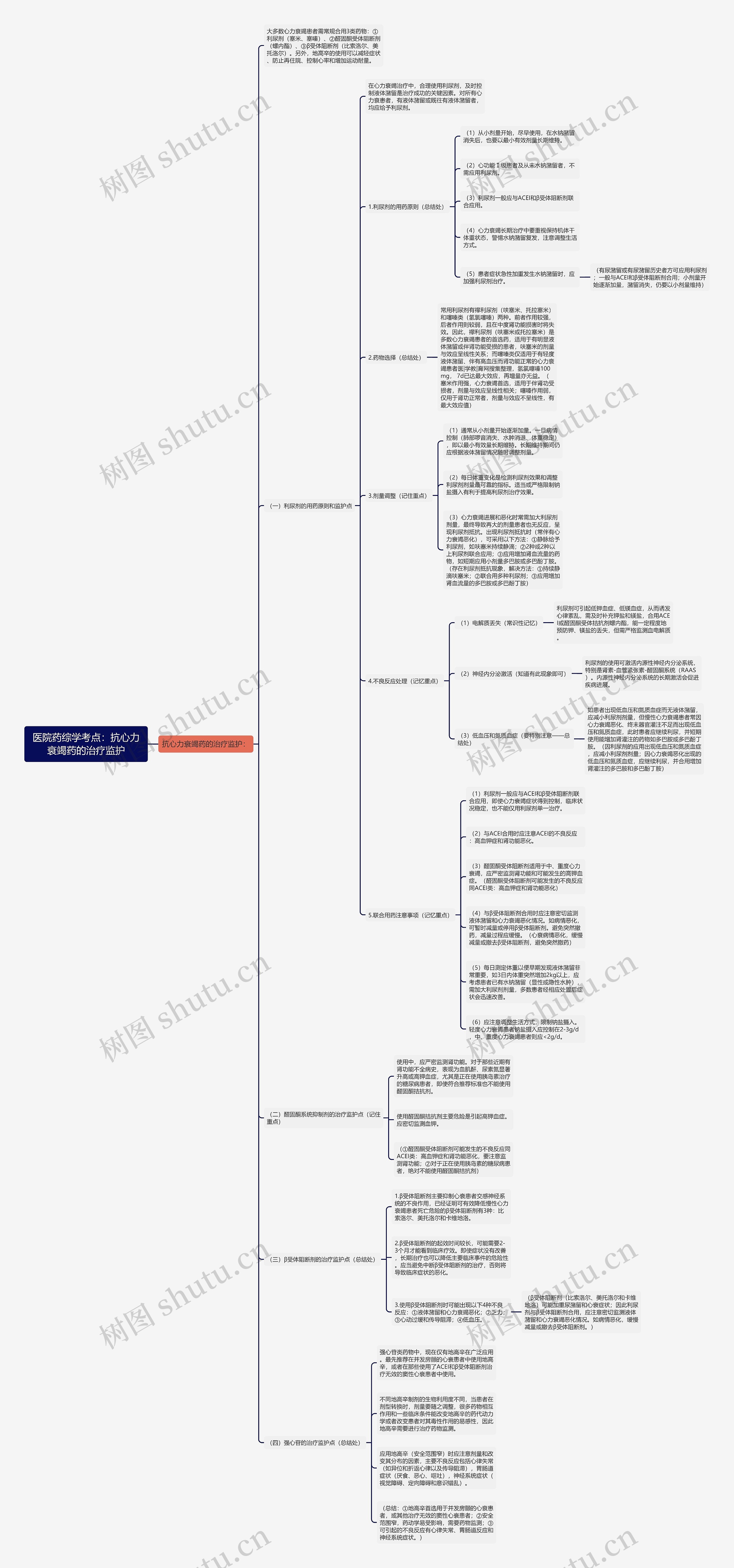 医院药综学考点：抗心力衰竭药的治疗监护思维导图