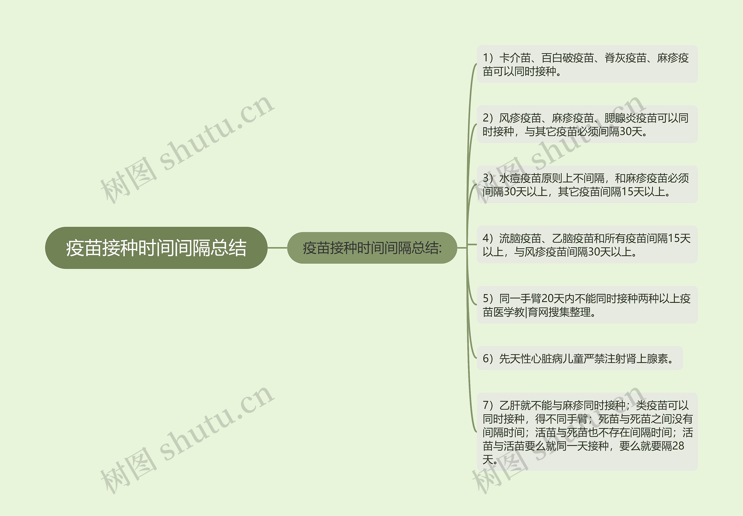 疫苗接种时间间隔总结思维导图