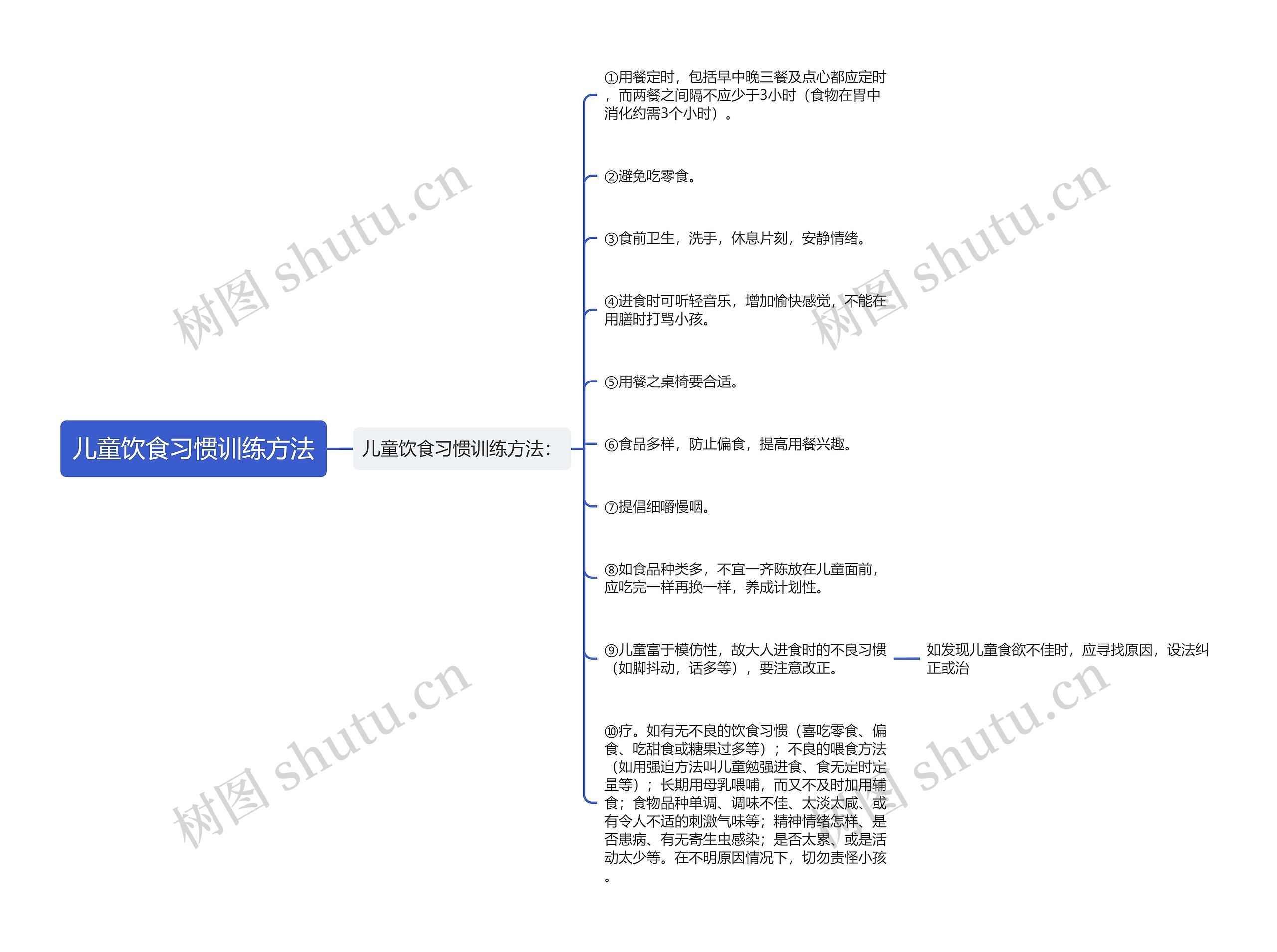 儿童饮食习惯训练方法思维导图