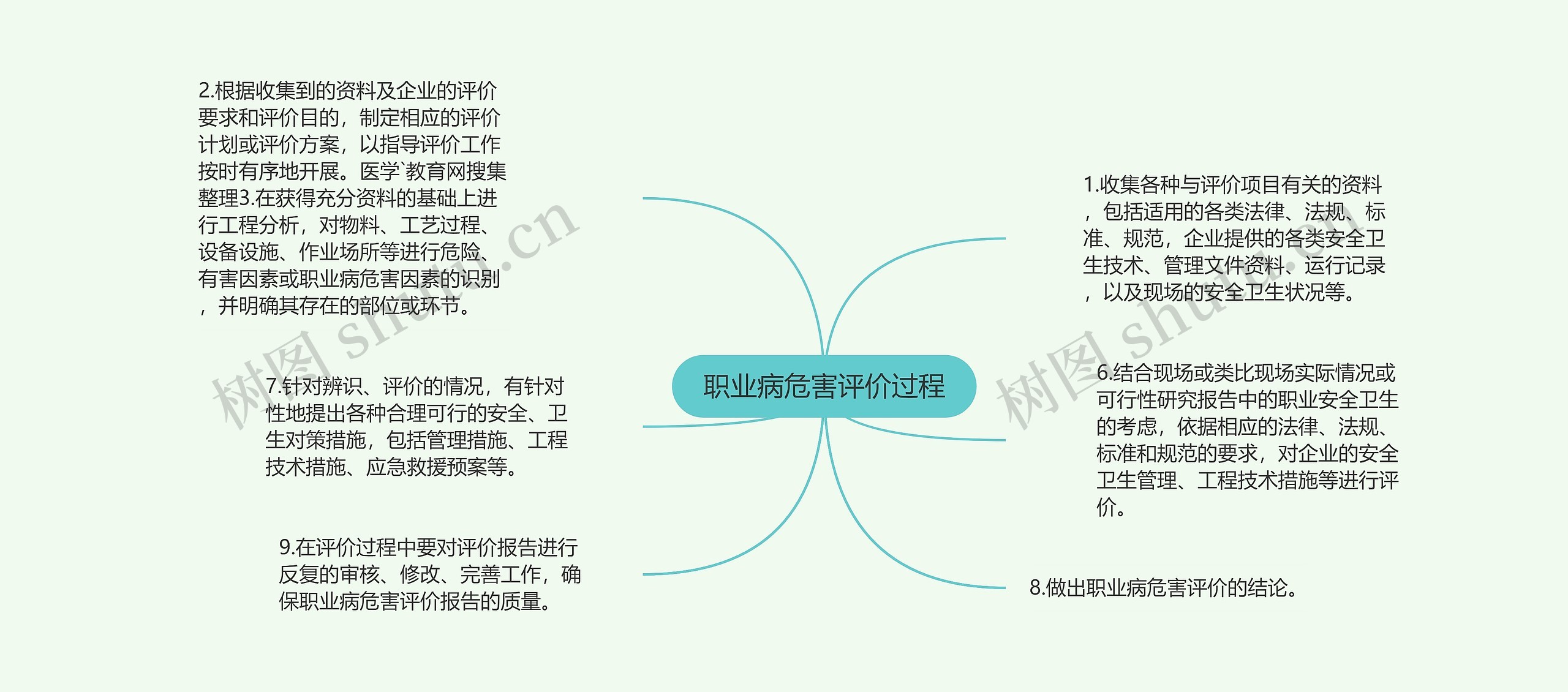 职业病危害评价过程思维导图