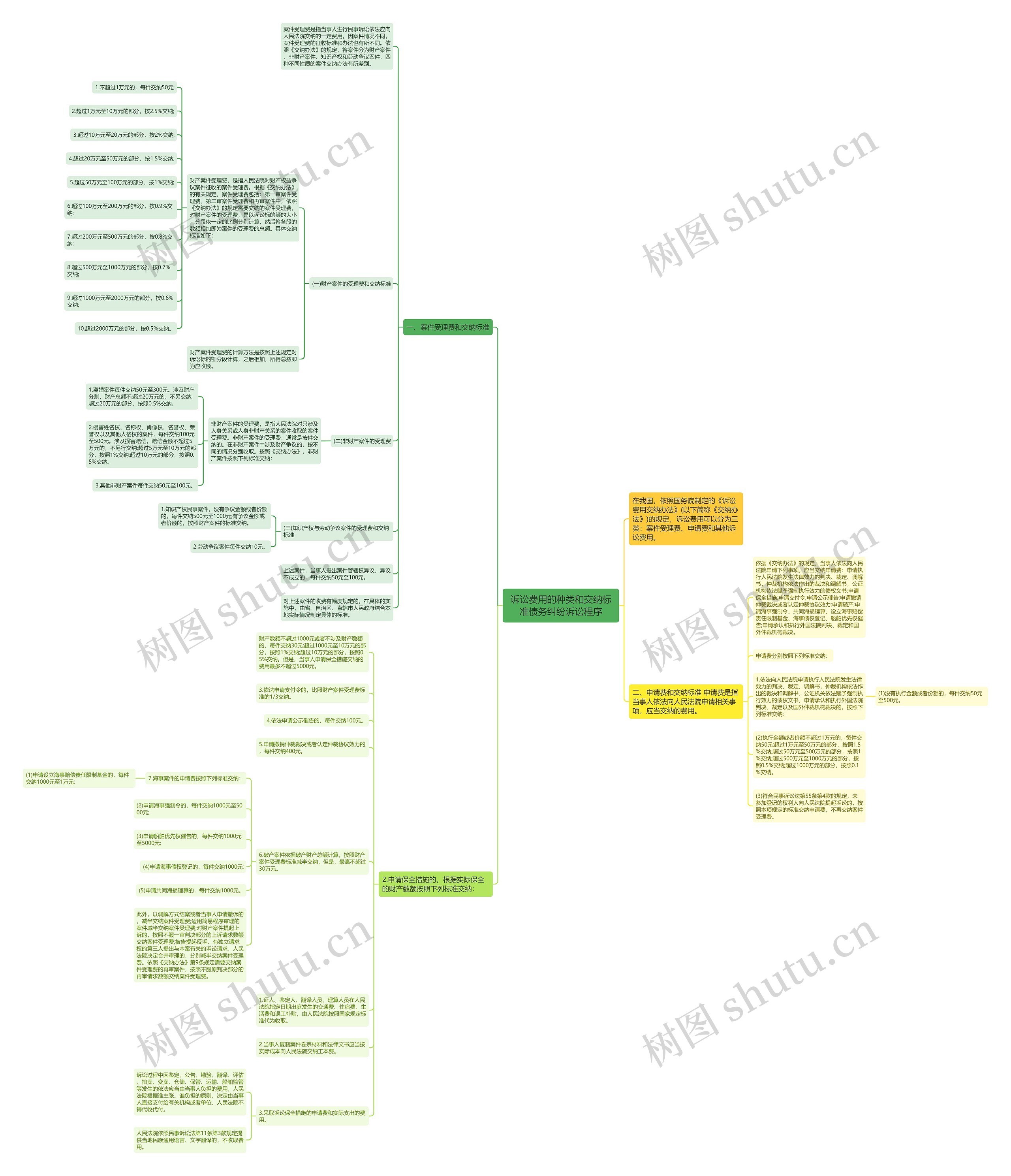 诉讼费用的种类和交纳标准债务纠纷诉讼程序思维导图
