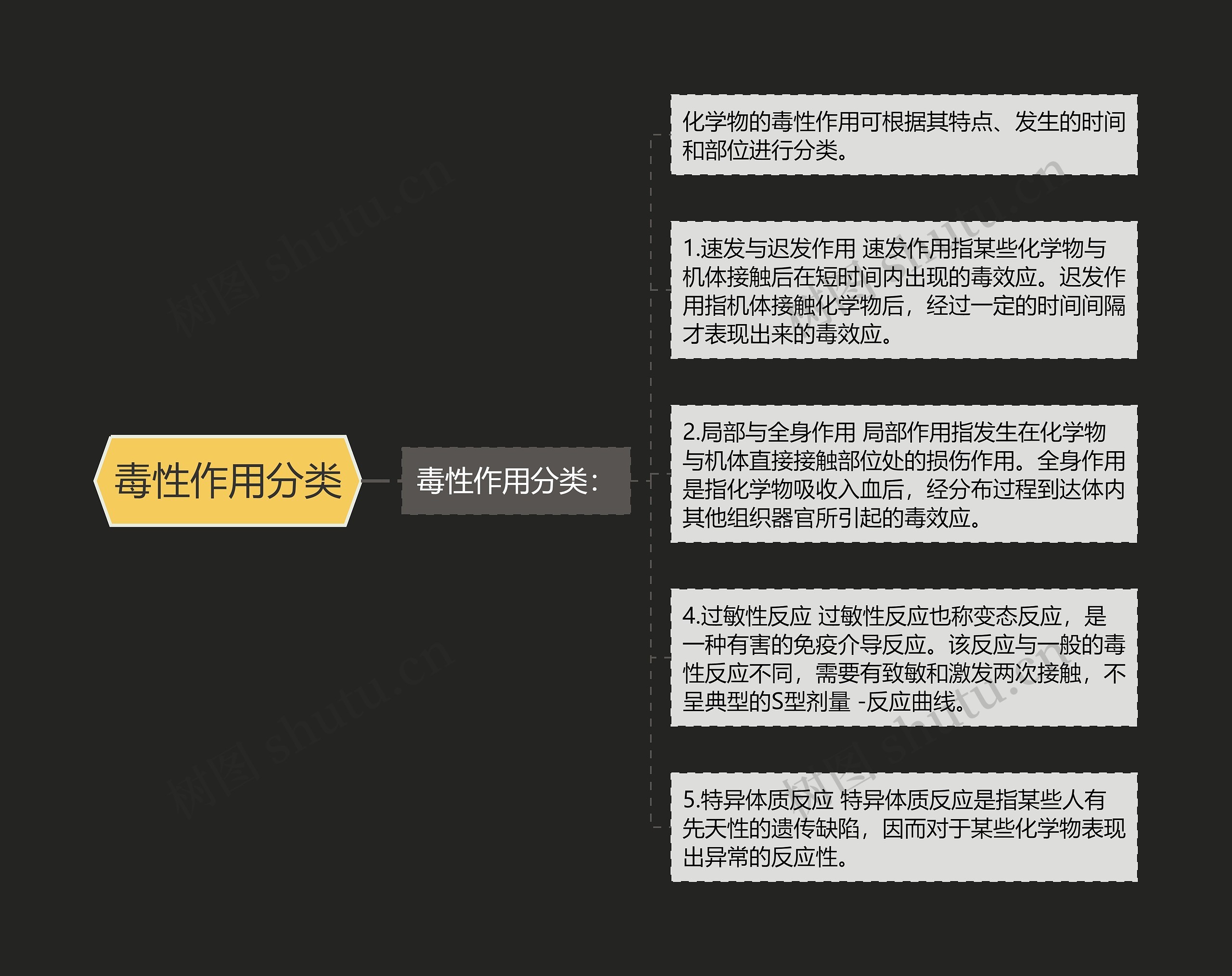 毒性作用分类 毒性作用分类