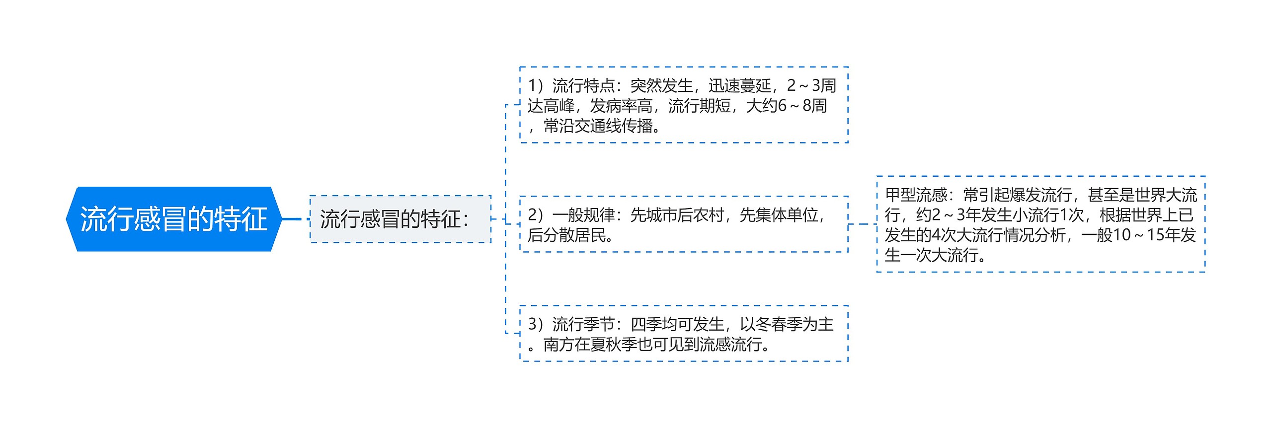 流行感冒的特征