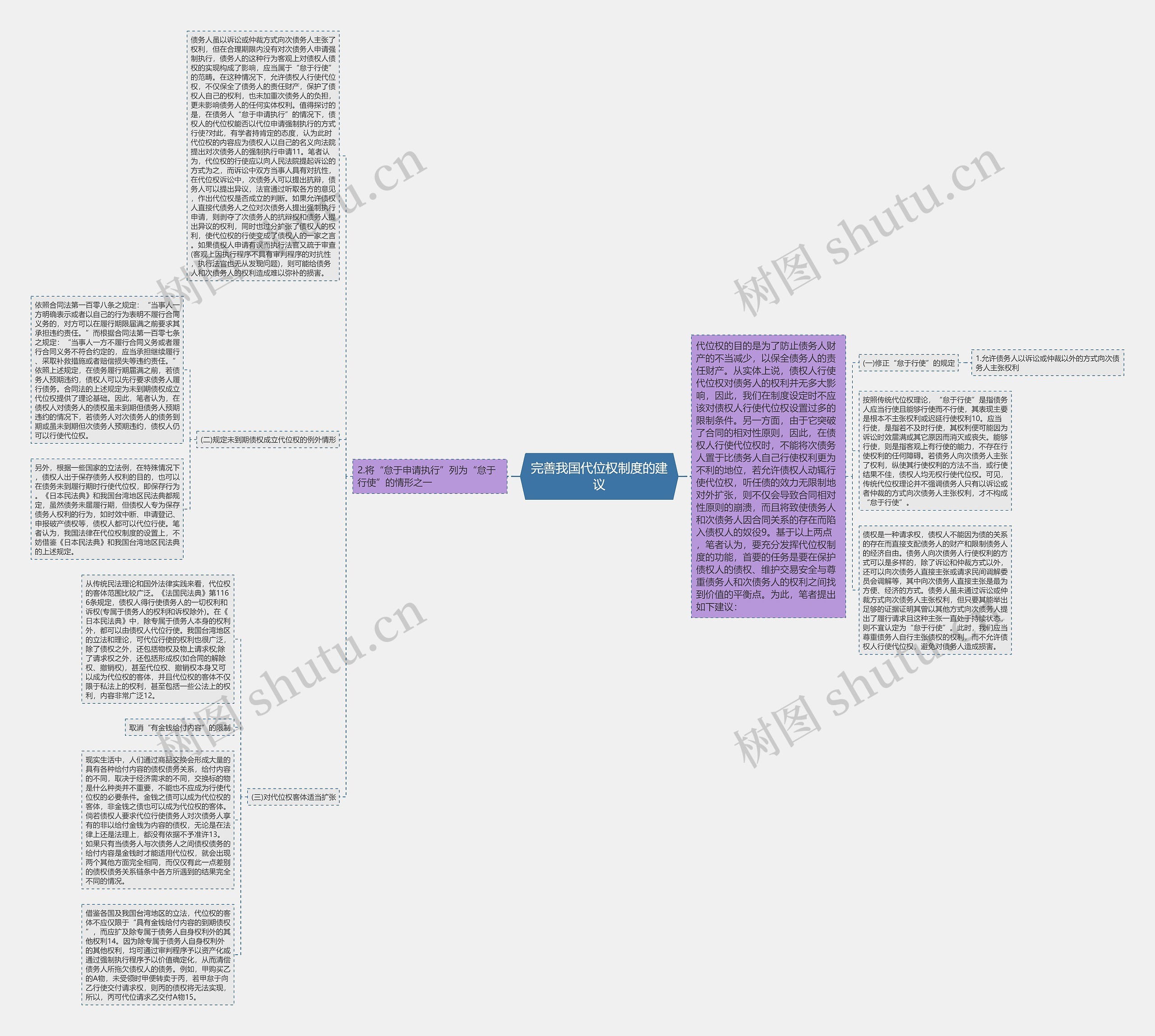 完善我国代位权制度的建议思维导图