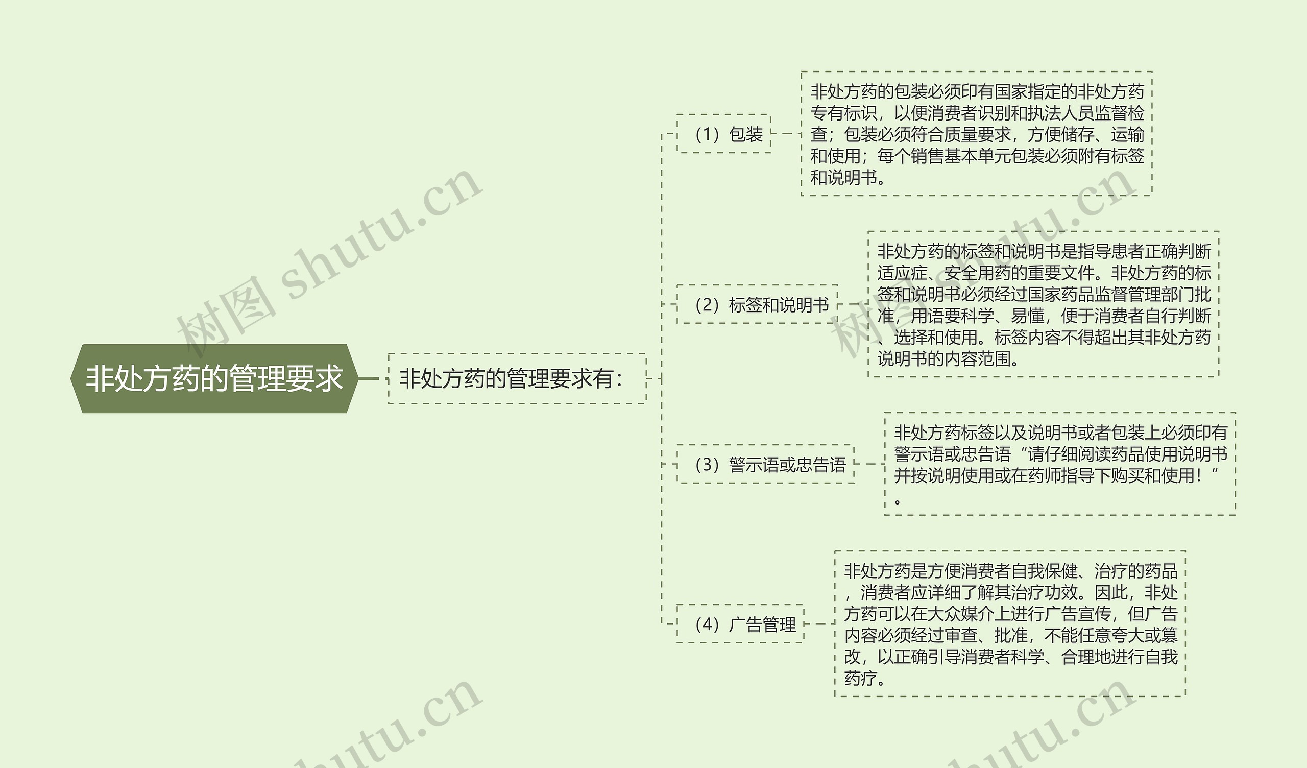 非处方药的管理要求