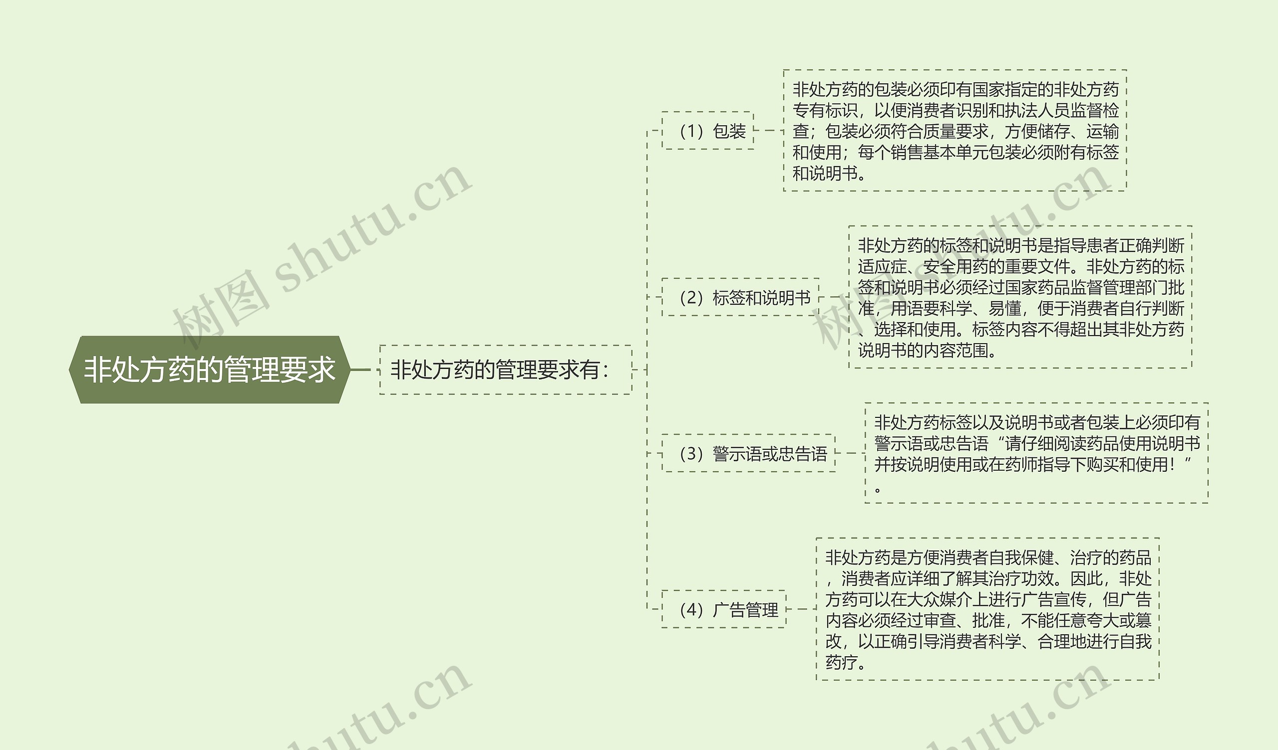 非处方药的管理要求思维导图