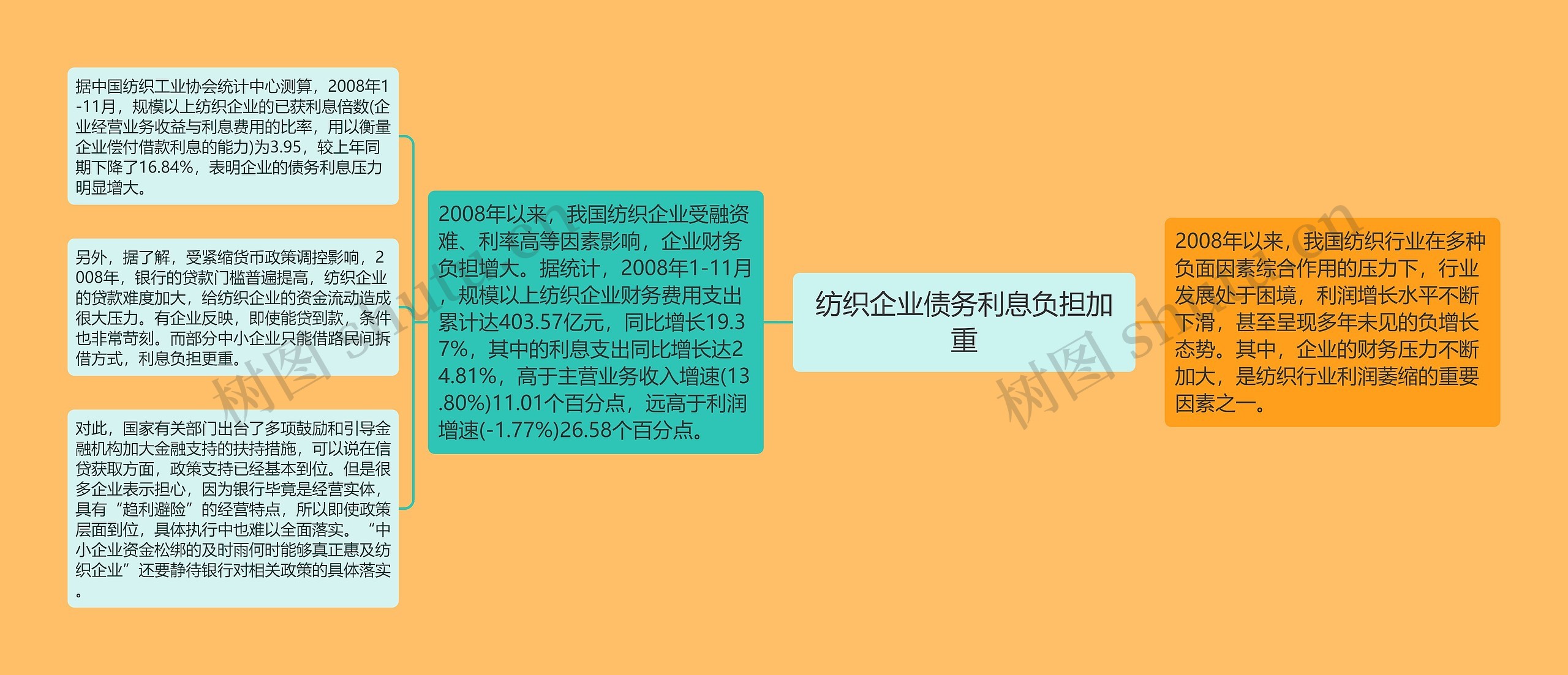 纺织企业债务利息负担加重思维导图