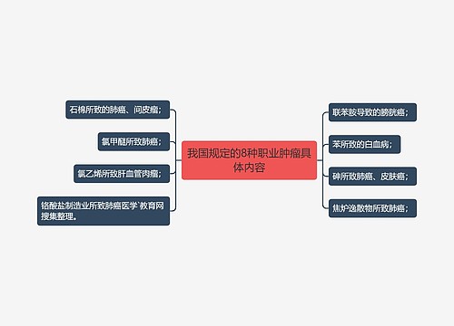 我国规定的8种职业肿瘤具体内容