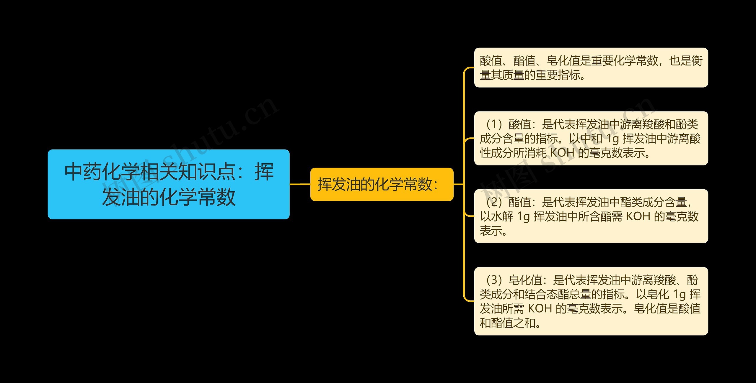 中药化学相关知识点：挥发油的化学常数