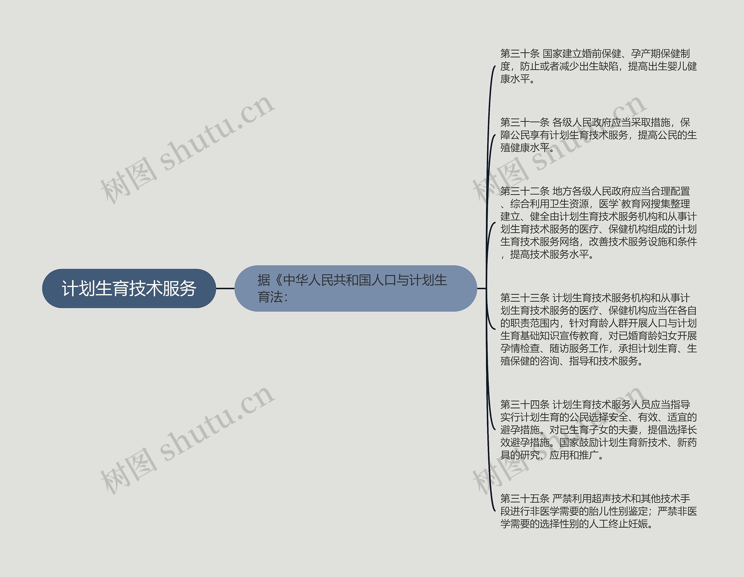 计划生育技术服务思维导图