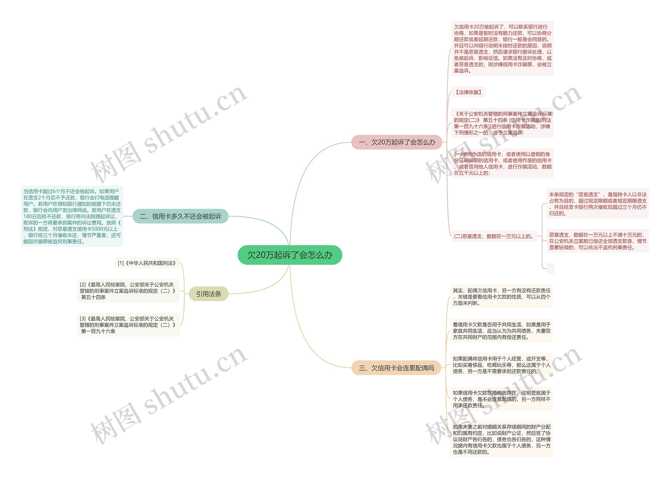 欠20万起诉了会怎么办思维导图