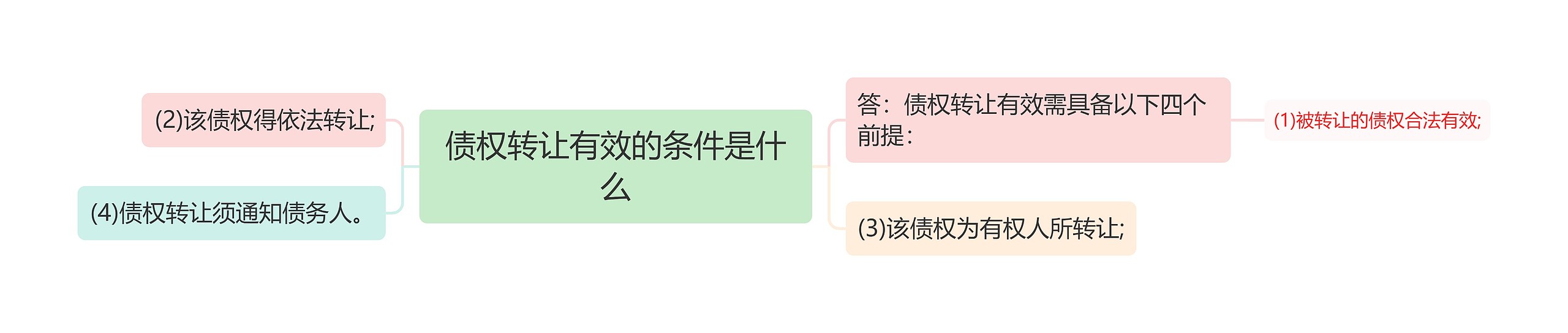 债权转让有效的条件是什么