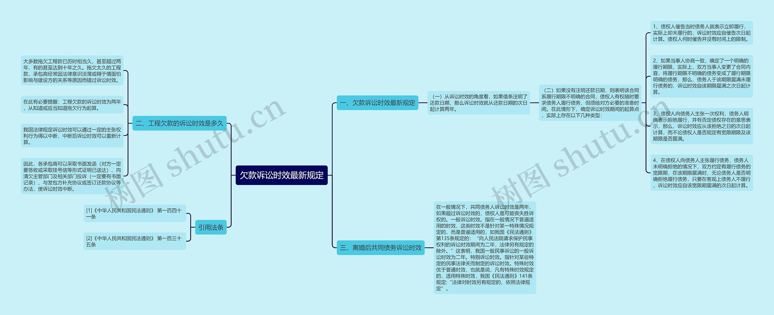 欠款诉讼时效最新规定思维导图