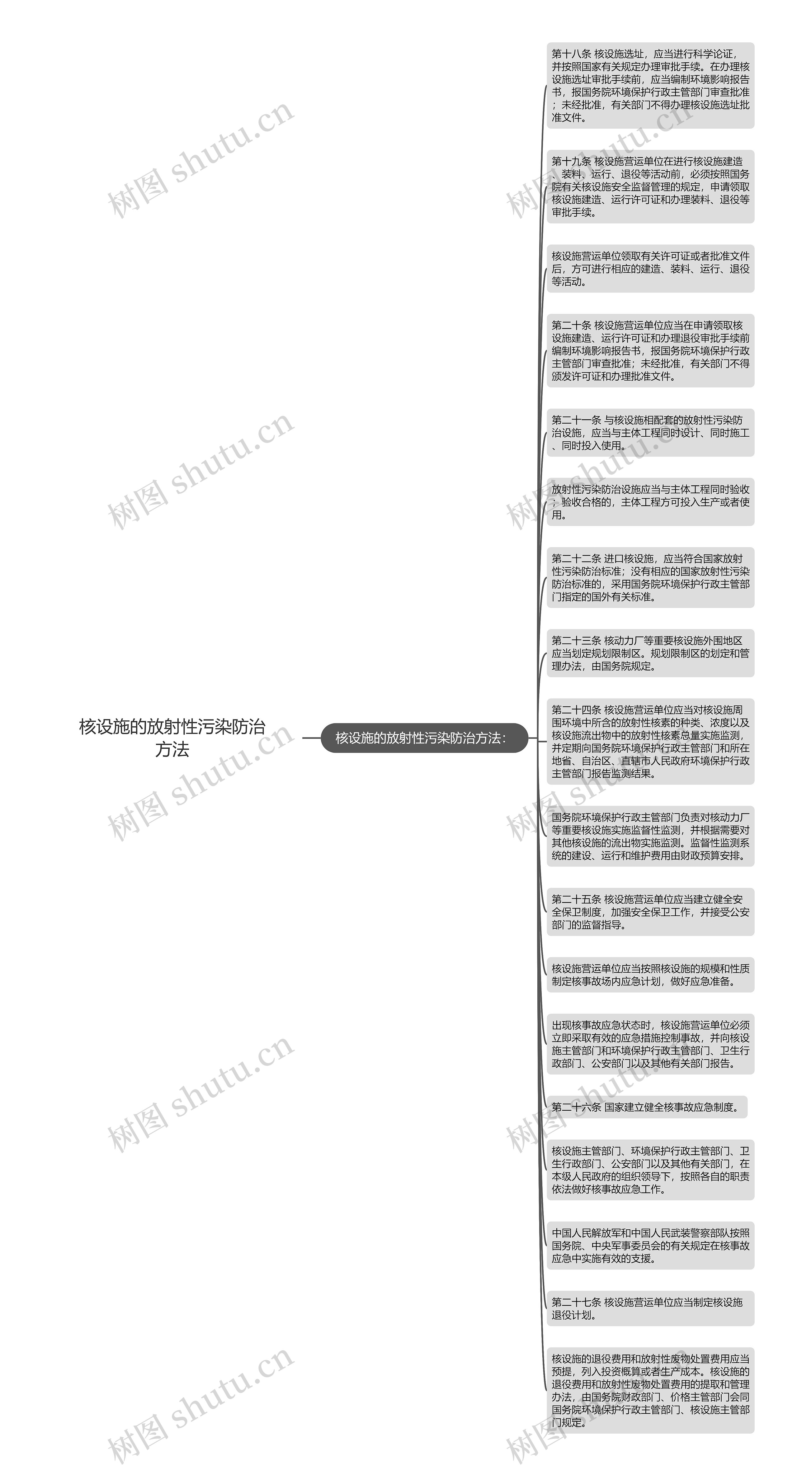 核设施的放射性污染防治方法