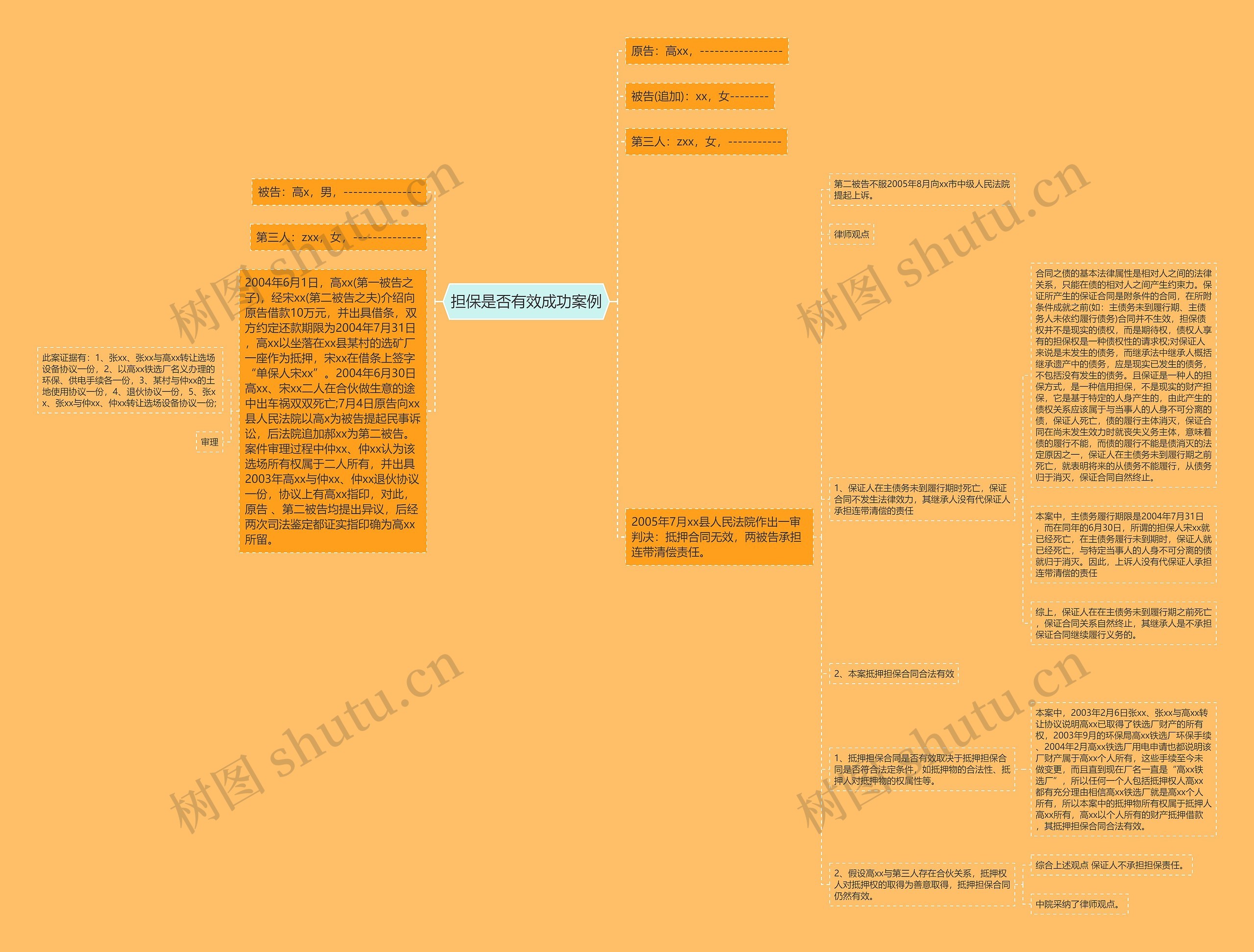 担保是否有效成功案例思维导图