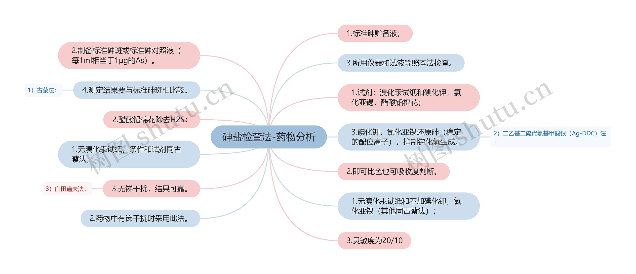 砷盐检查法-药物分析思维导图