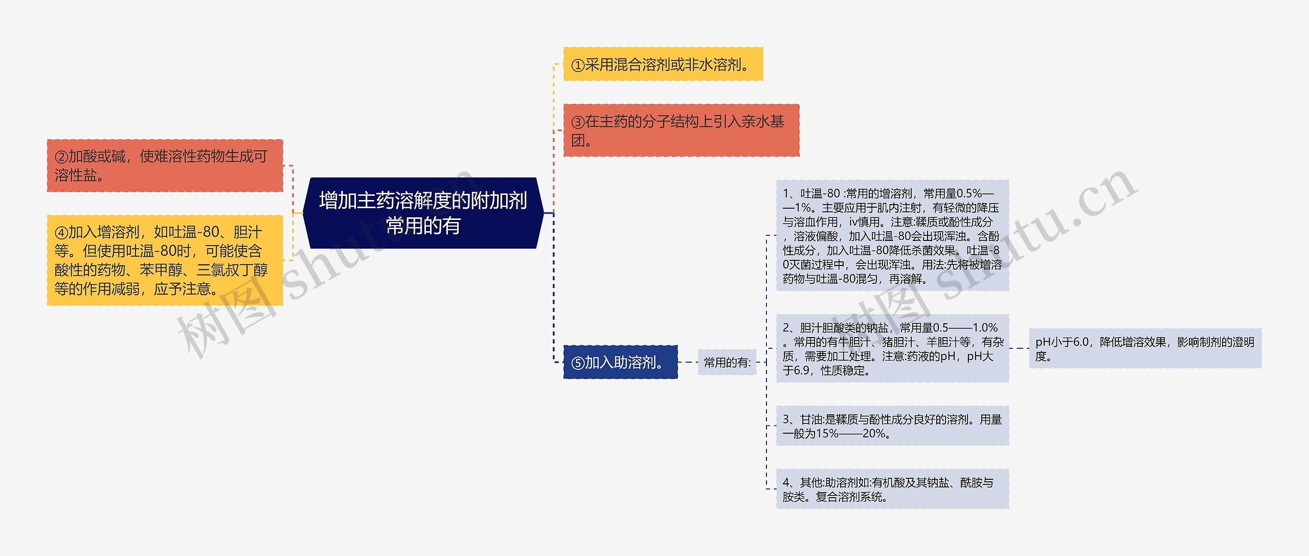 增加主药溶解度的附加剂常用的有思维导图