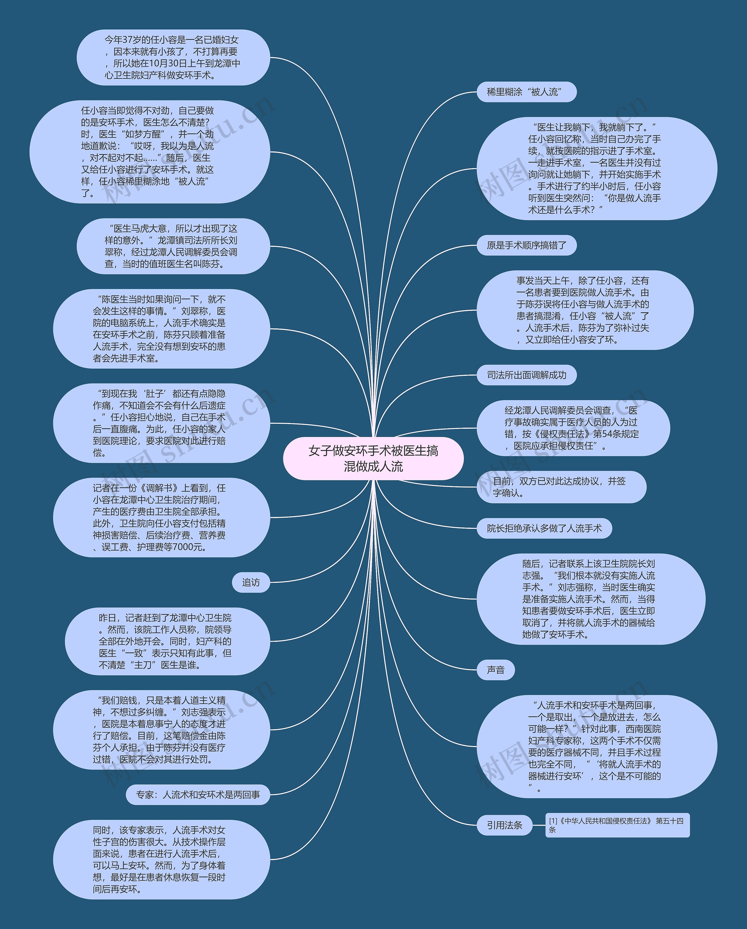 女子做安环手术被医生搞混做成人流