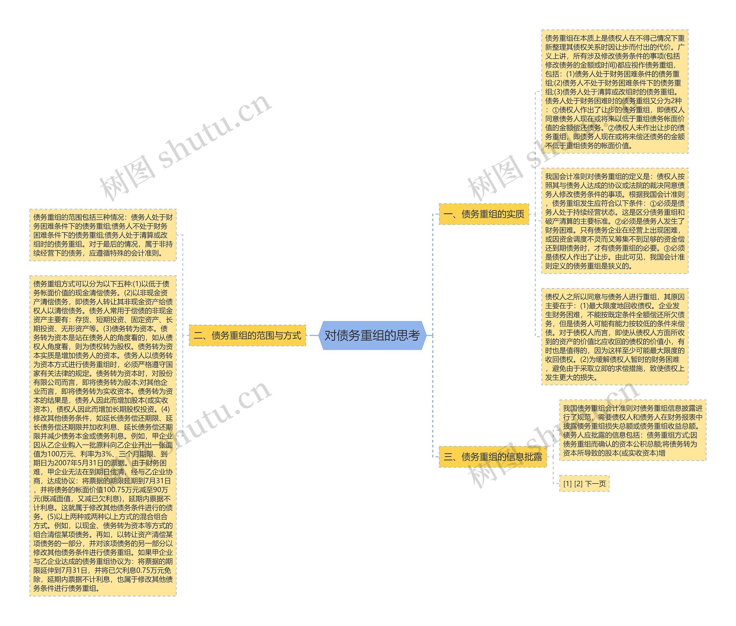 对债务重组的思考思维导图