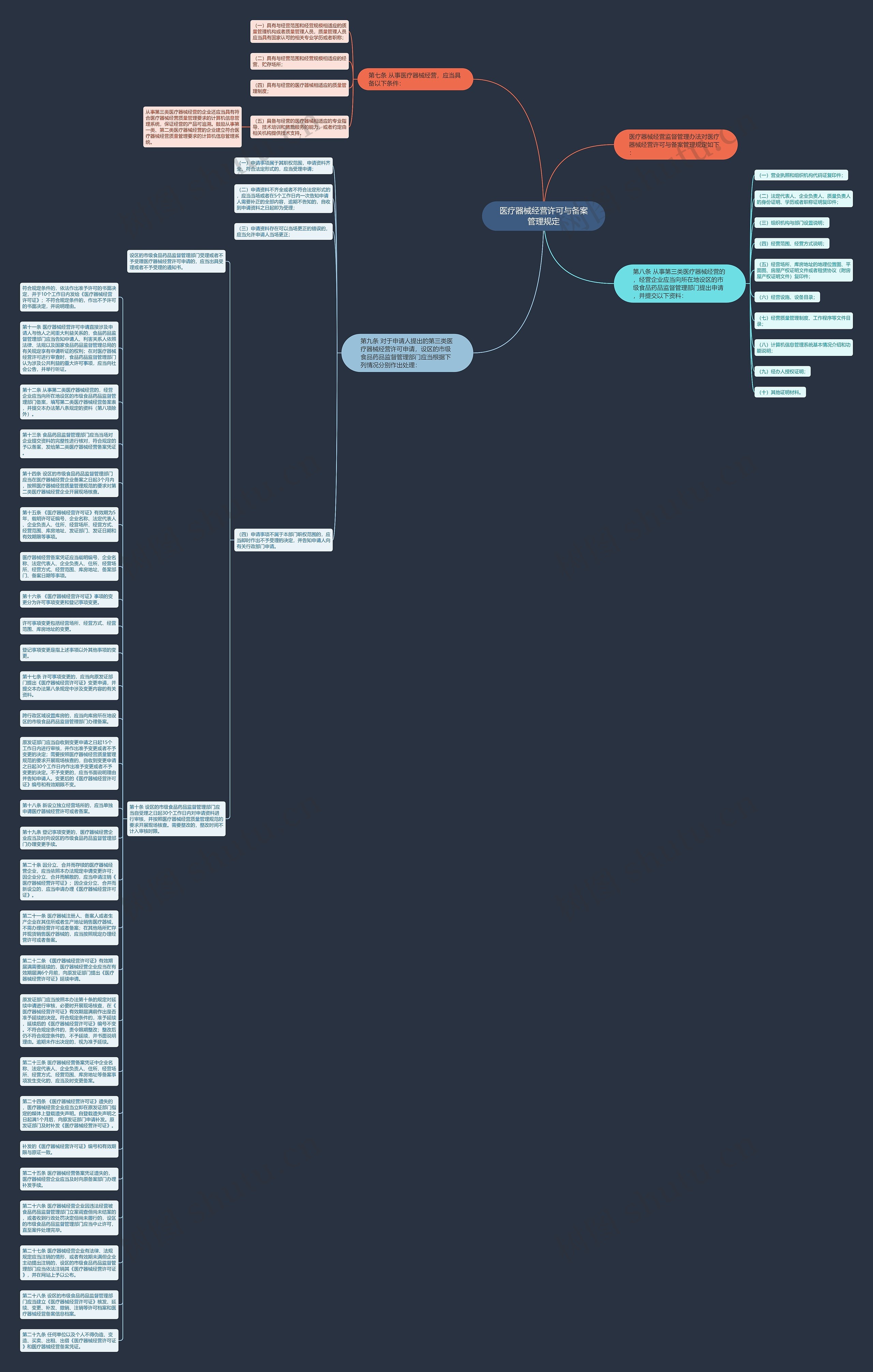 医疗器械经营许可与备案管理规定思维导图