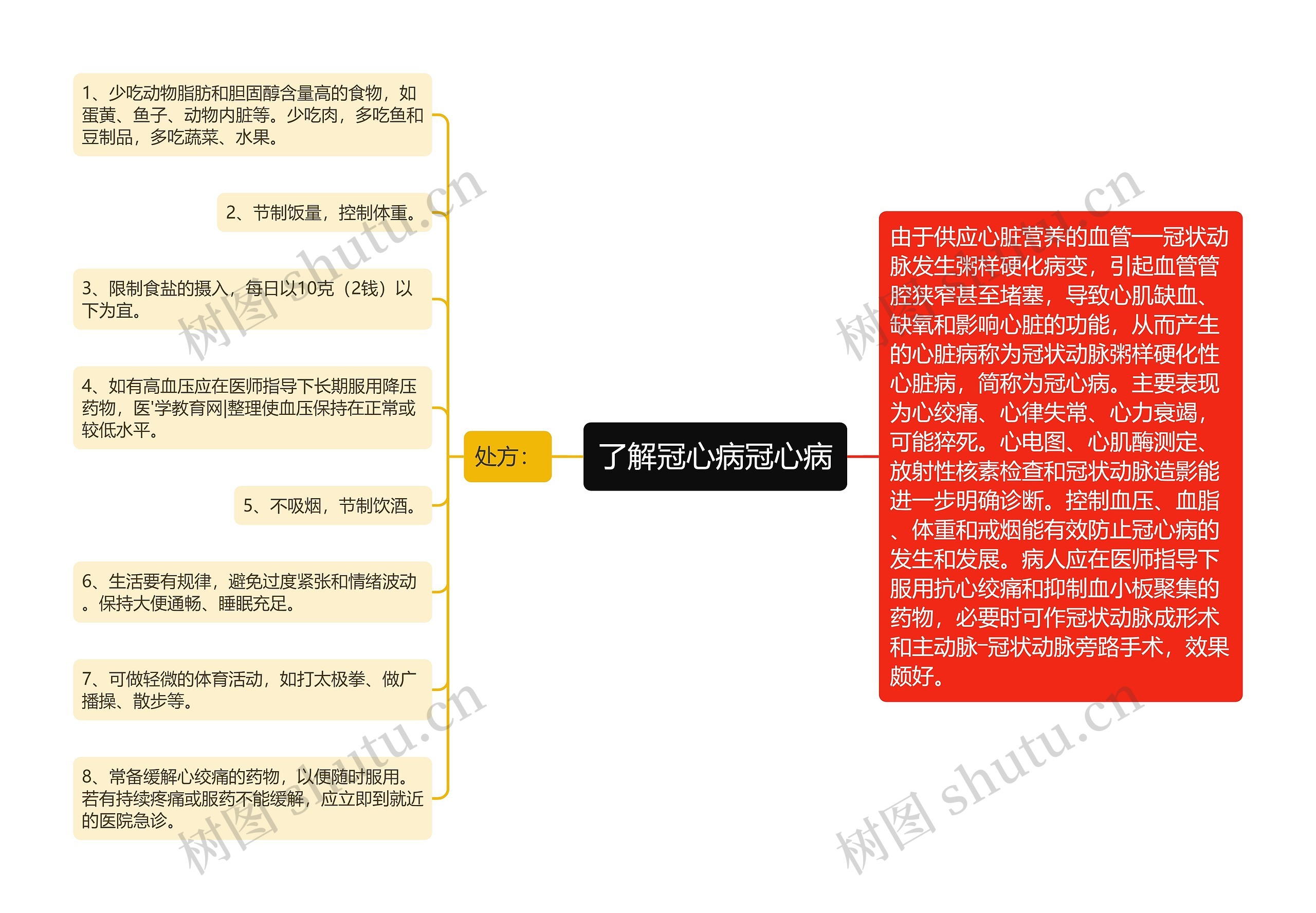 了解冠心病冠心病思维导图