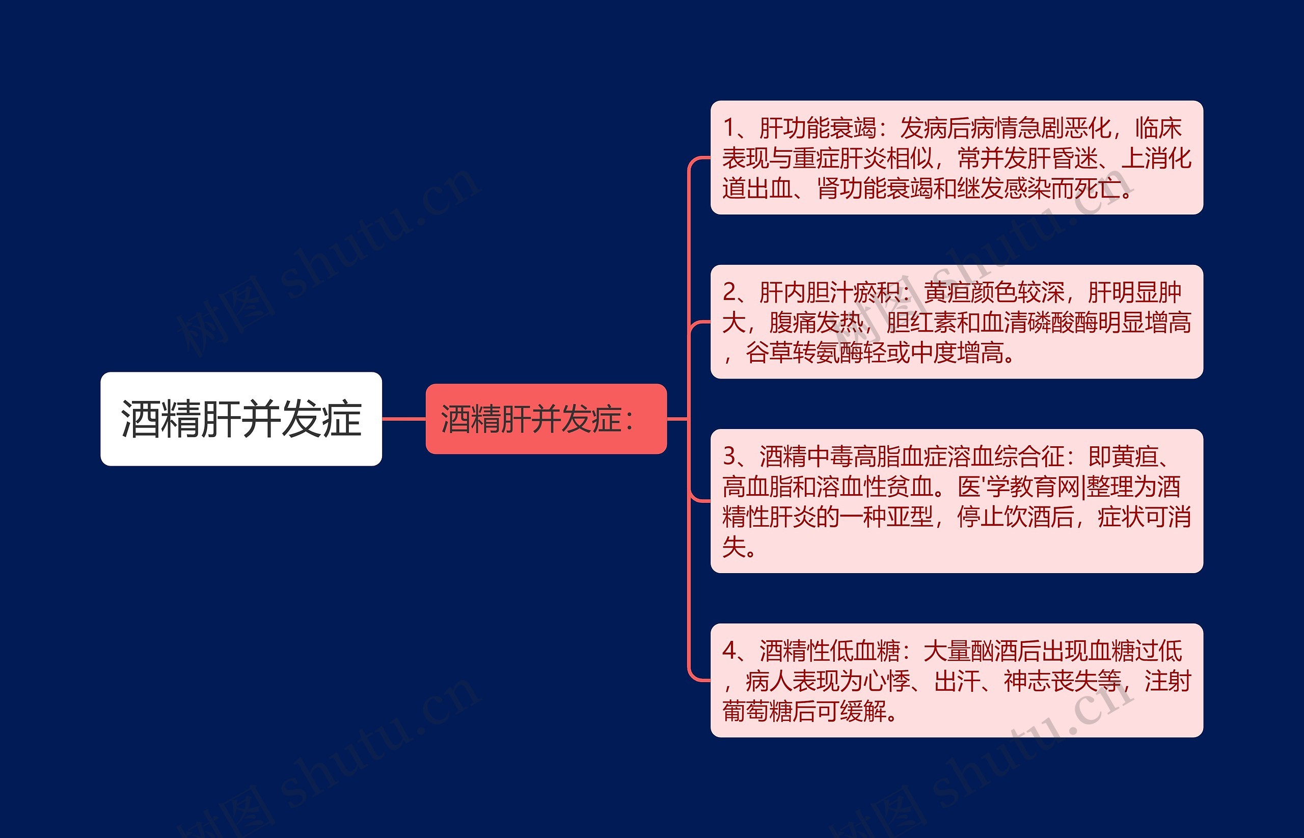 酒精肝并发症思维导图